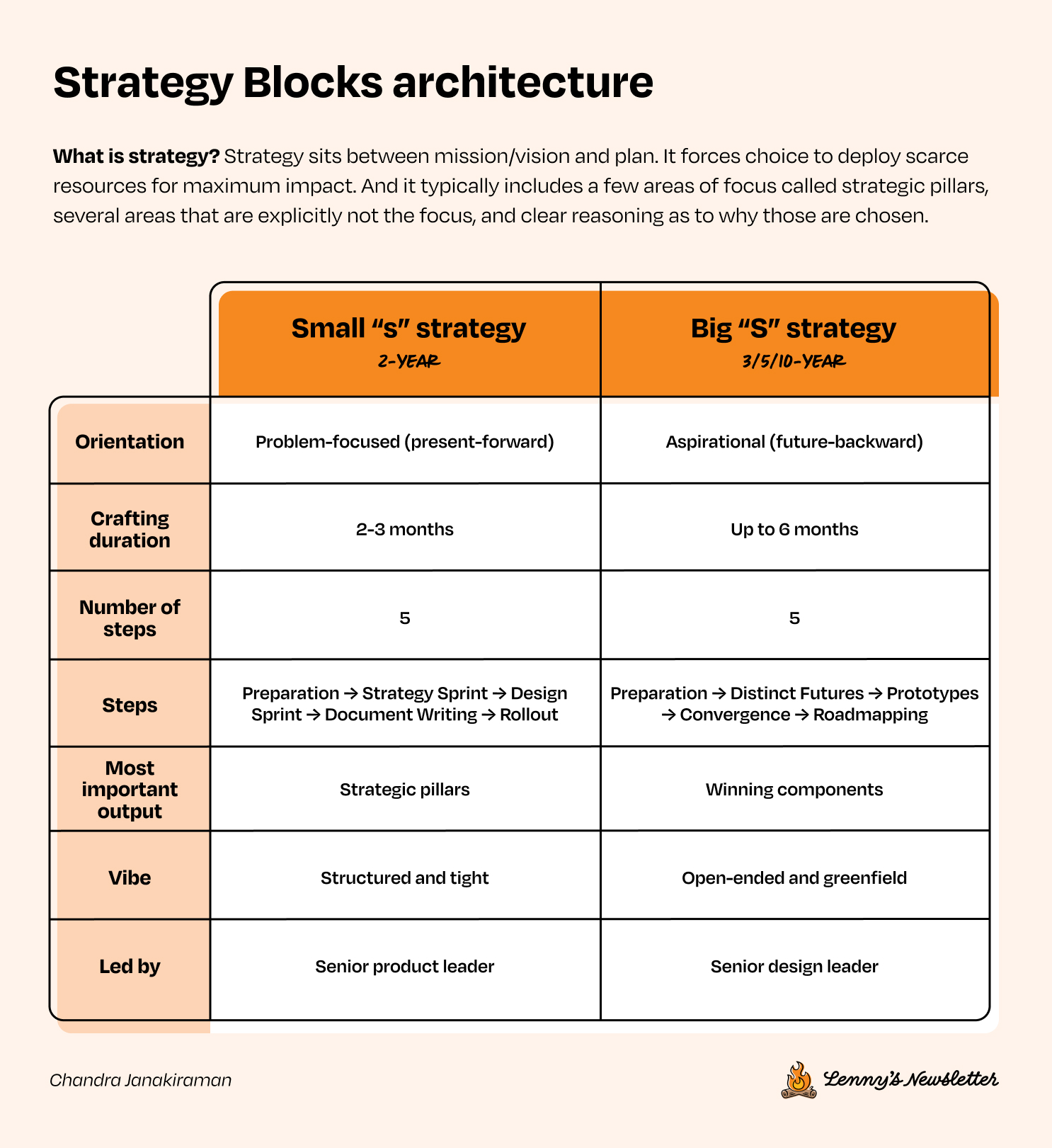 Image from Strategy Blocks: An operator’s guide to product strategy