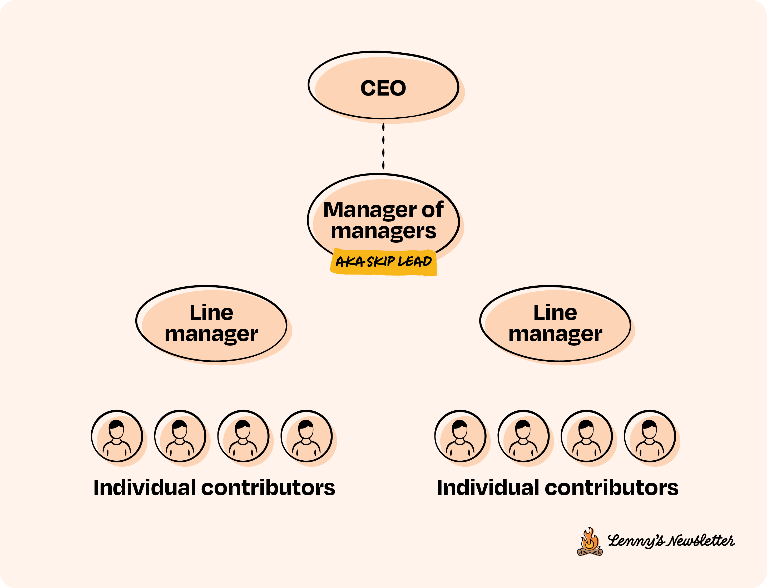 Image from Five principles for successfully managing managers