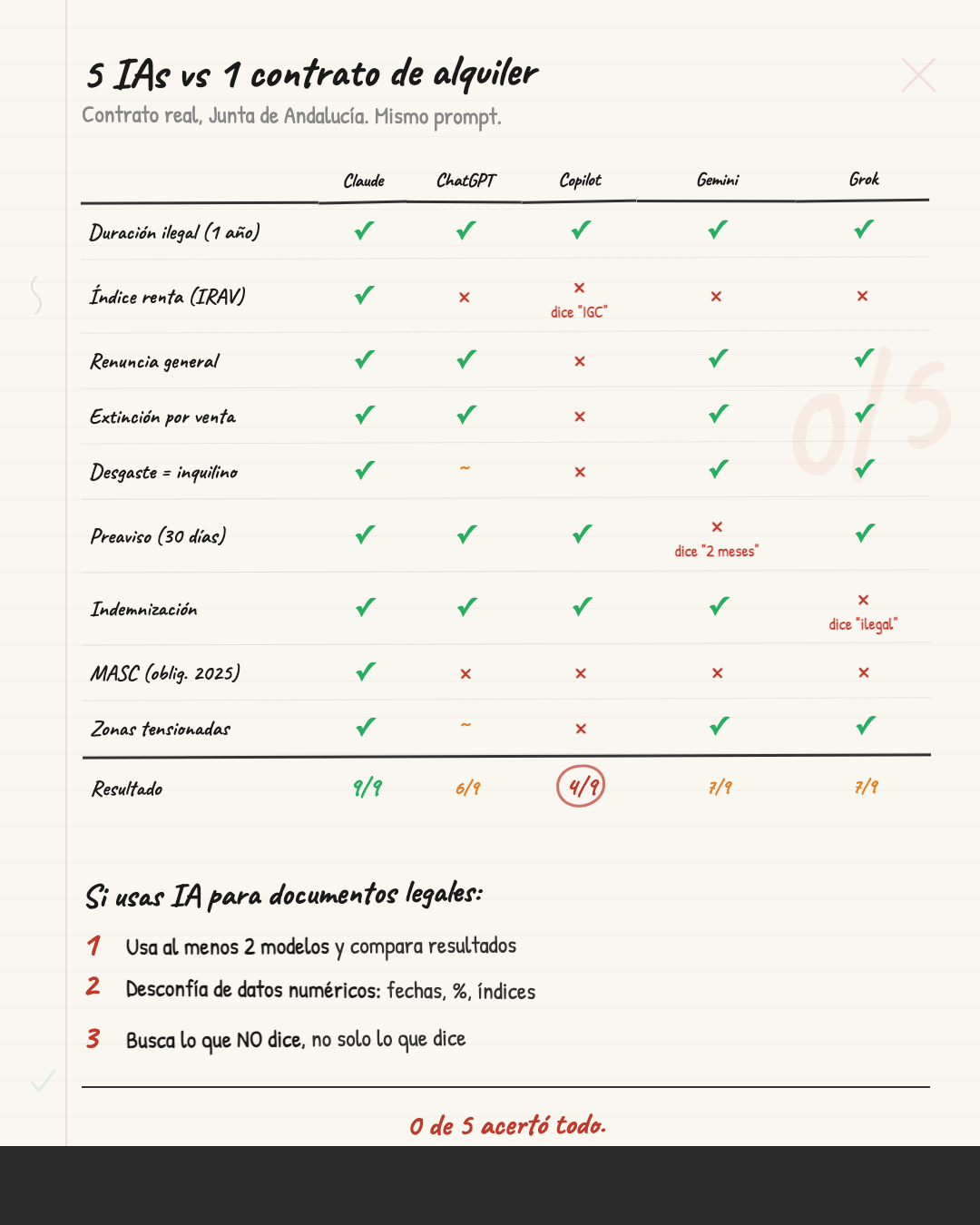 Contrato alquiler + 5 IAs