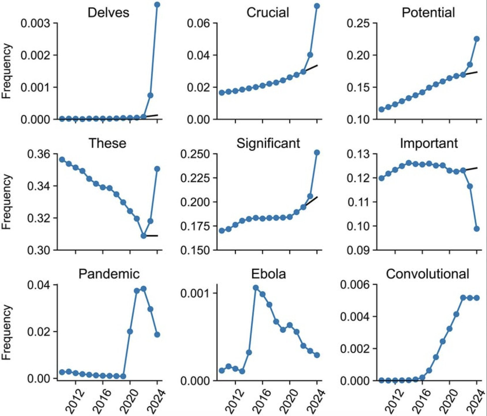 Nine small line graphs arranged in a grid showing frequency over time from 2012 to 2024 for words including 'Delves' with trend lines and markers.