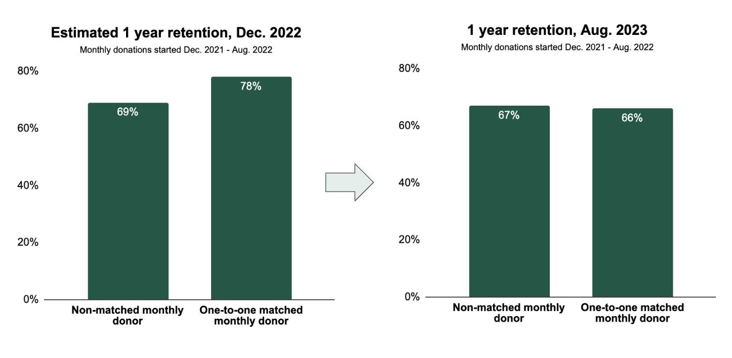 Image from How GiveDirectly increased donations by over $3 million/year through