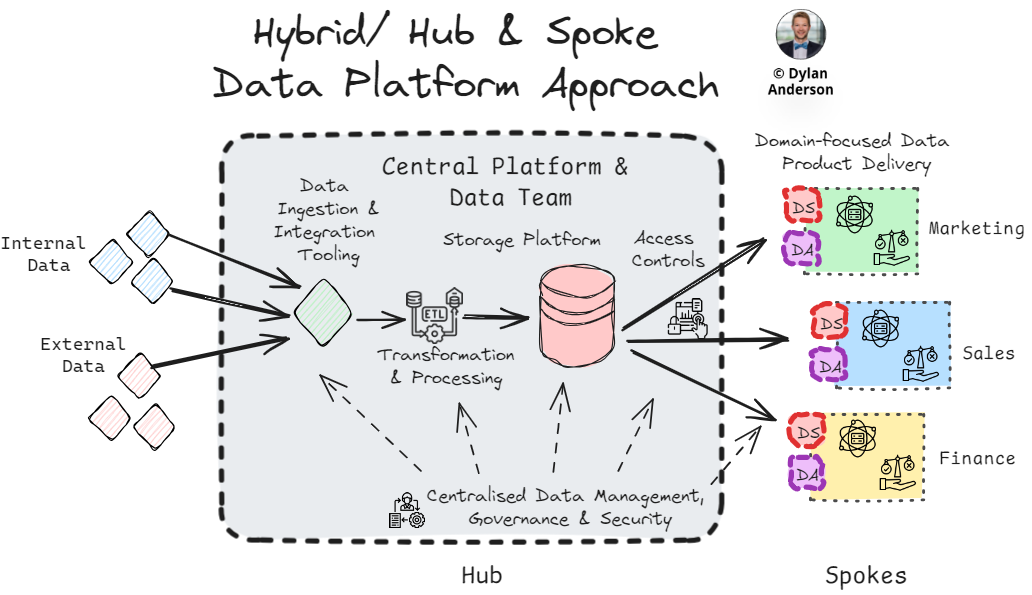 Issue #22 – Deciding on your Data Platform Philosophy