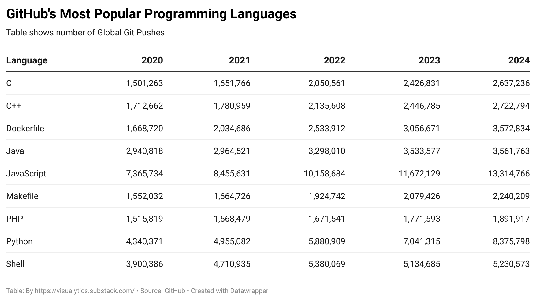 🐍 The Languages That Power GitHub - by Hugo Acosta
