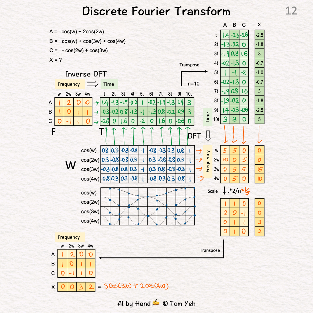 Discrete Fourier Transform by Hand ️ - by Prof. Tom Yeh