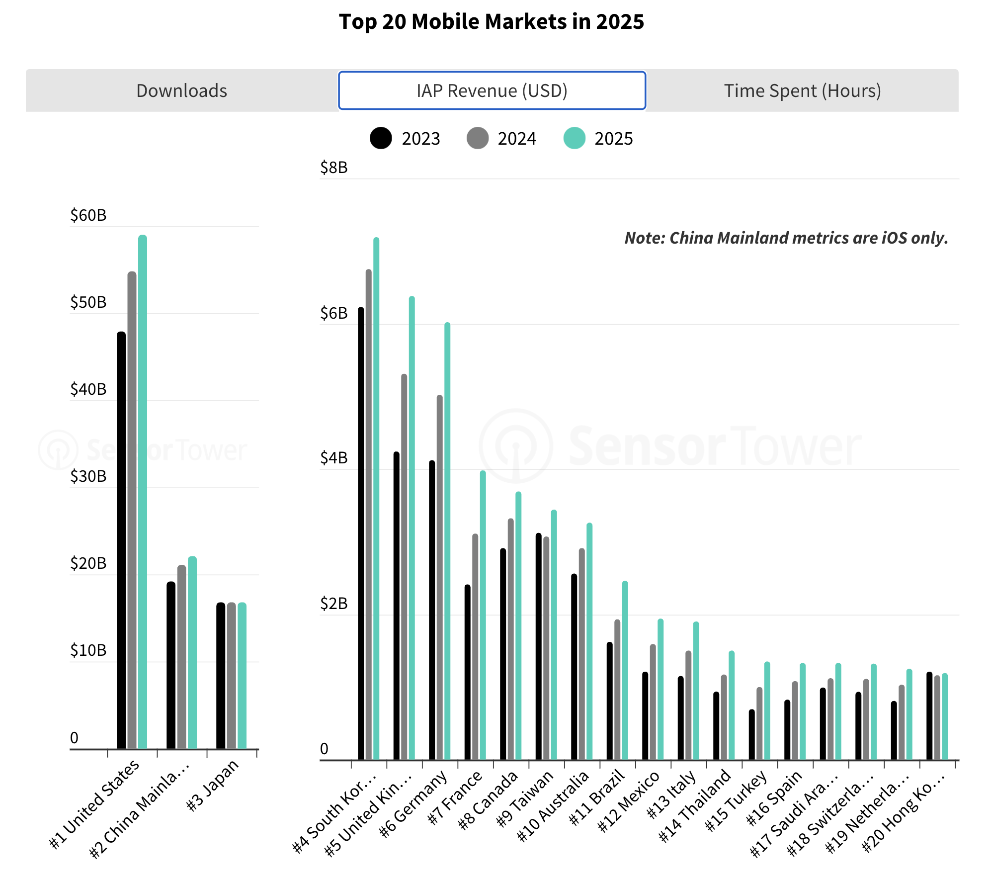 Sensor Tower: The State of the Mobile Market in 2026