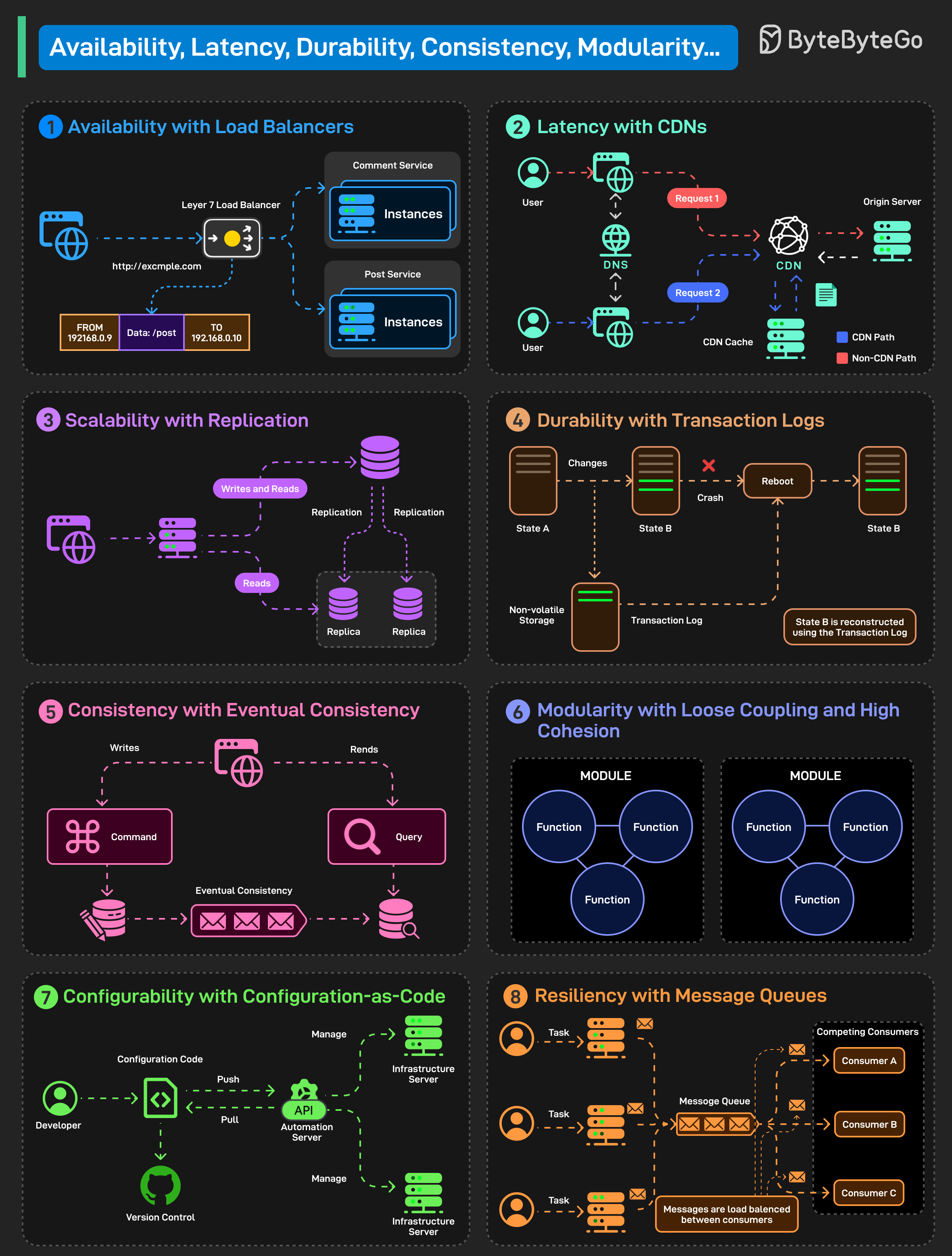 8 System Design Concepts Explained in 1 Diagram