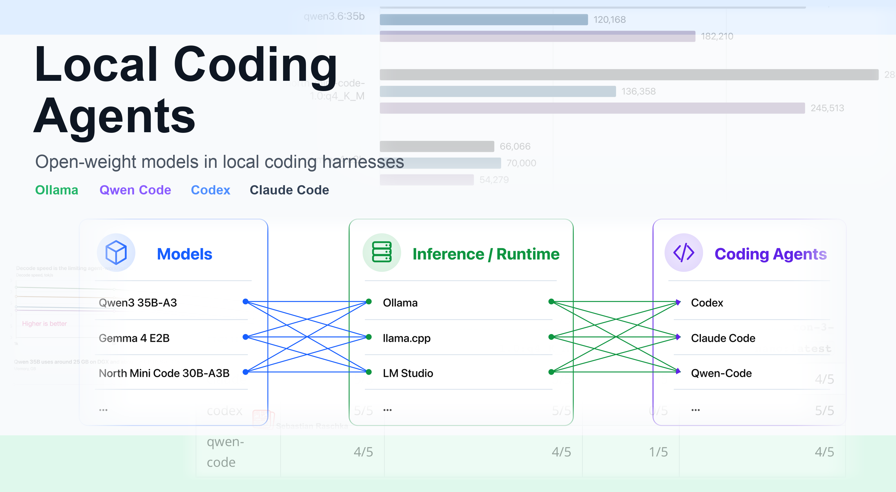 Using Local Coding Agents