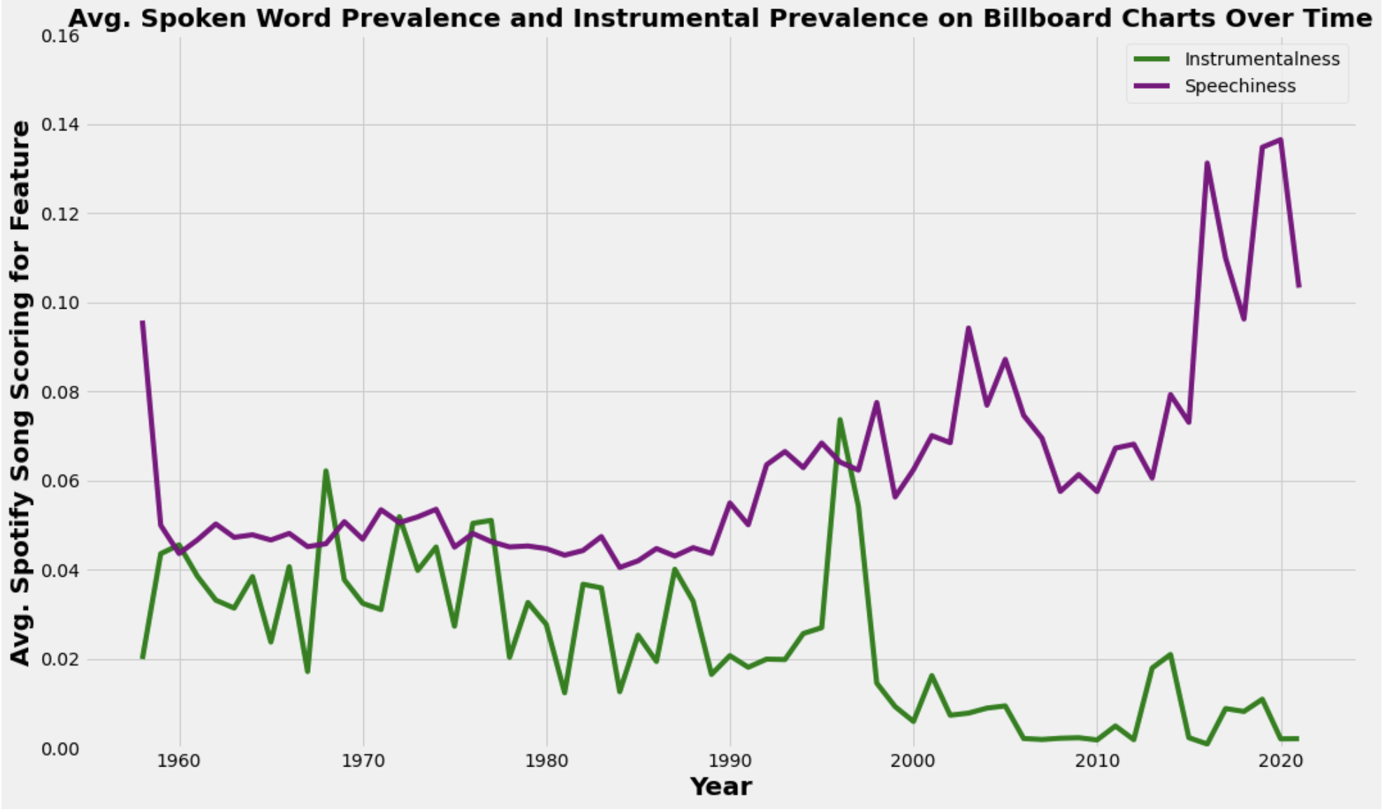 How Has Music Changed Since the 1950s? A Statistical Analysis.