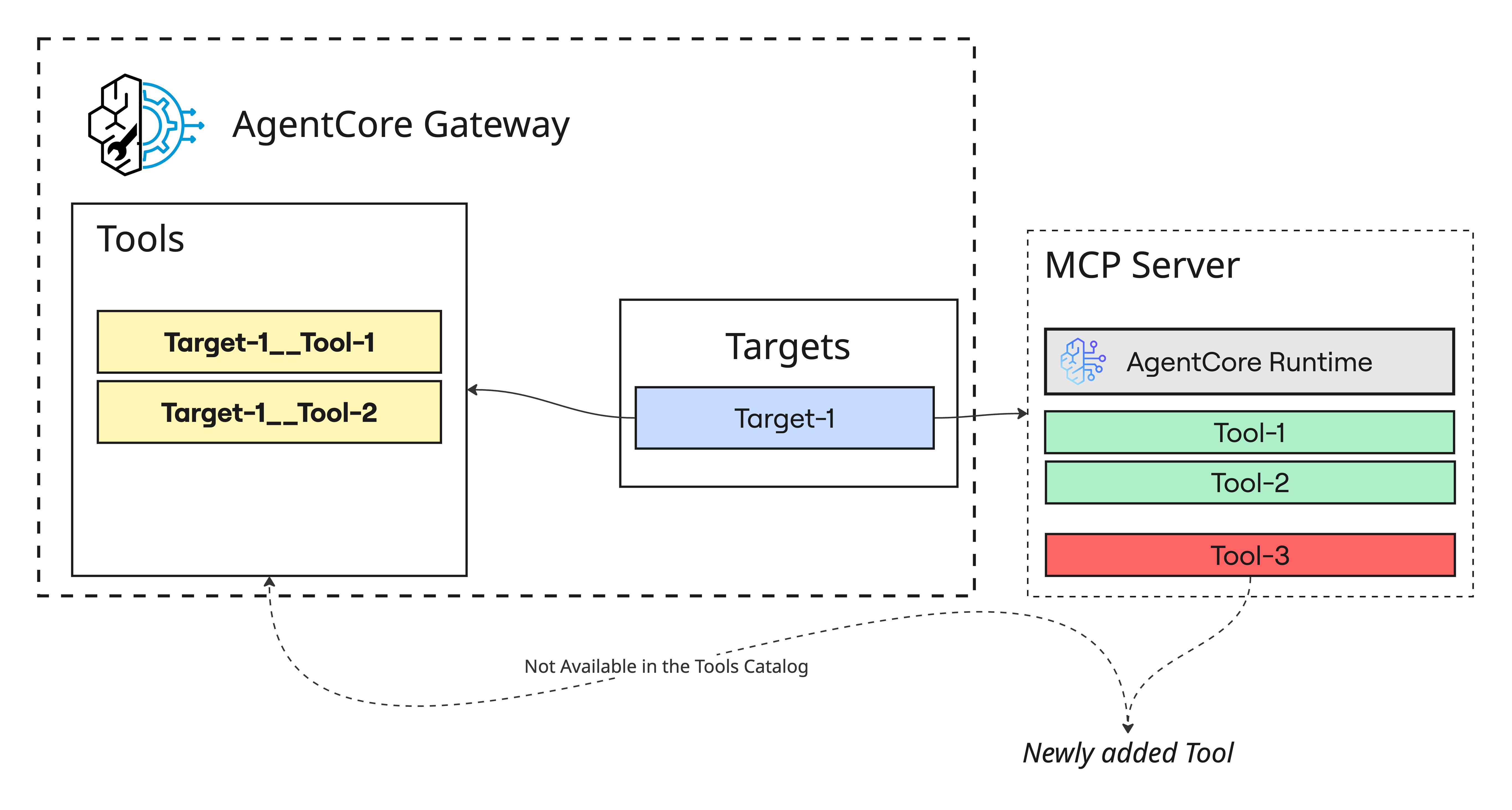 Build & Deploy MCP Servers on AWS Bedrock AgentCore