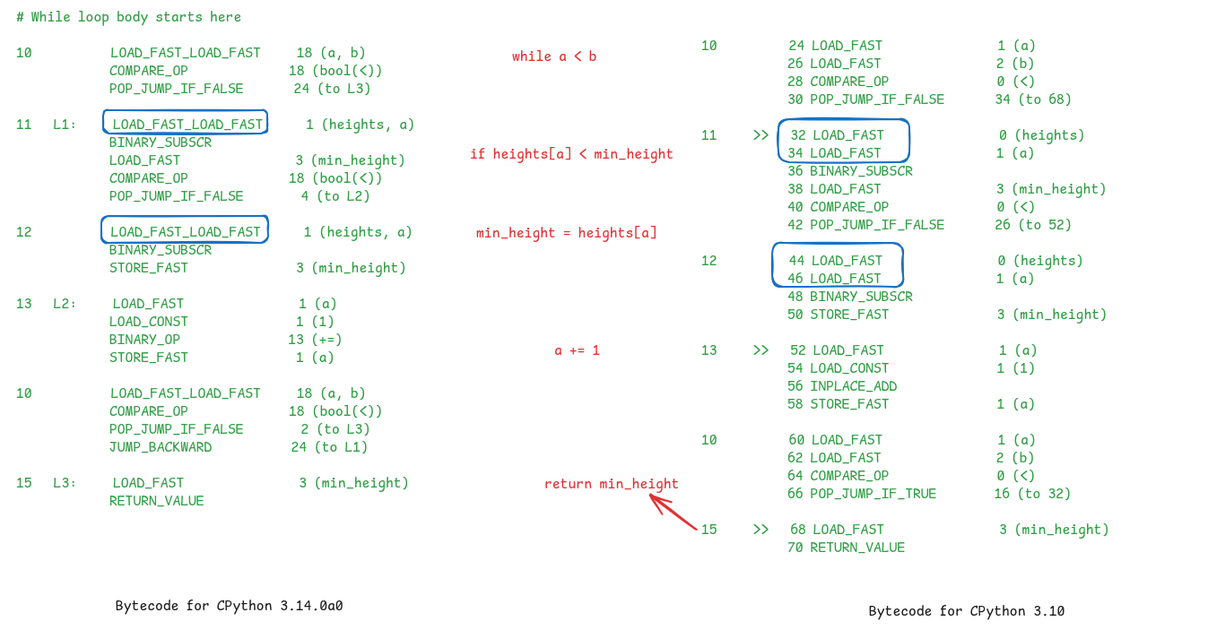 Recent Performance Improvements in Function Calls in CPython