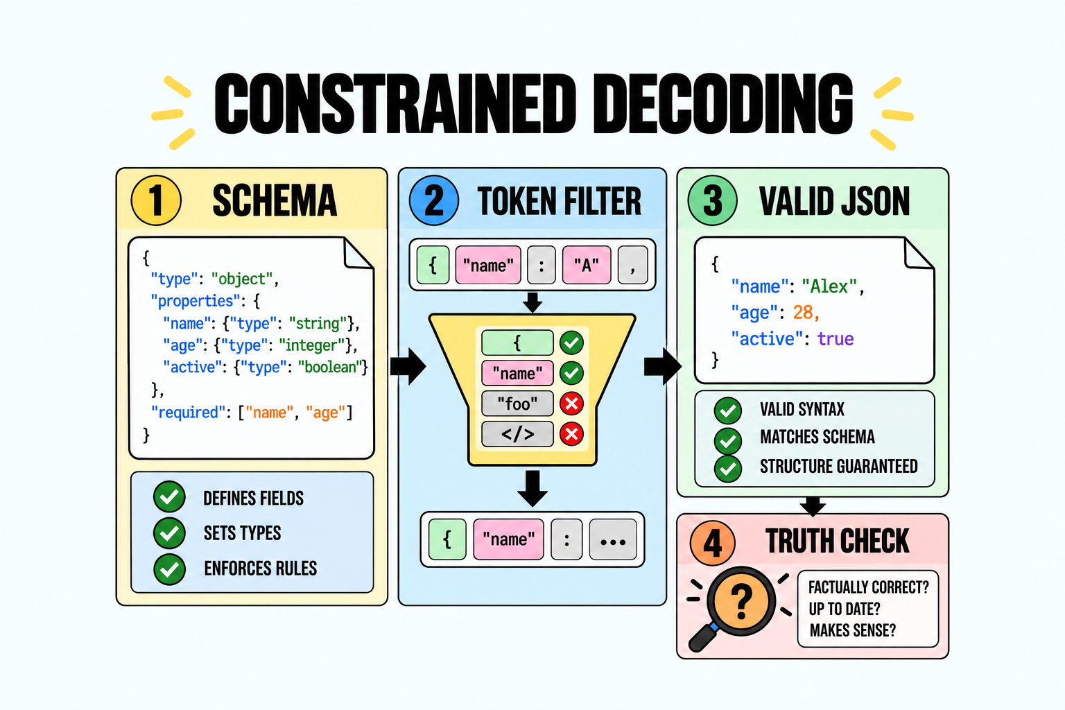 How Constrained Decoding Makes LLM Outputs Follow a Schema