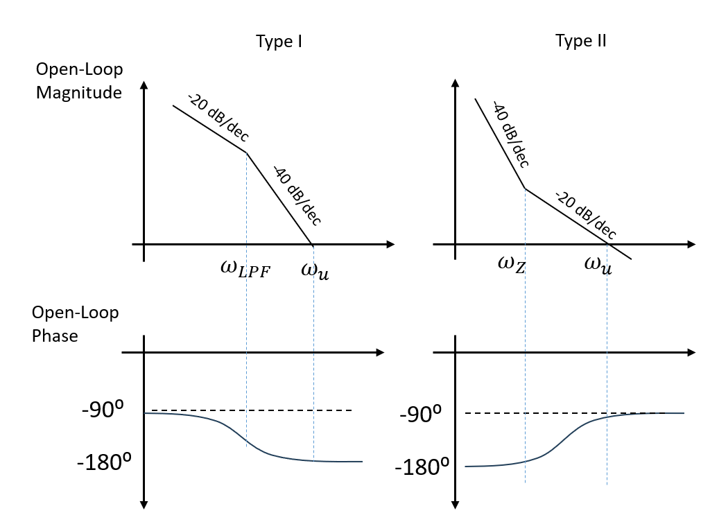 Figure 7. Bode Plot Comparison of Type I and II PLLs