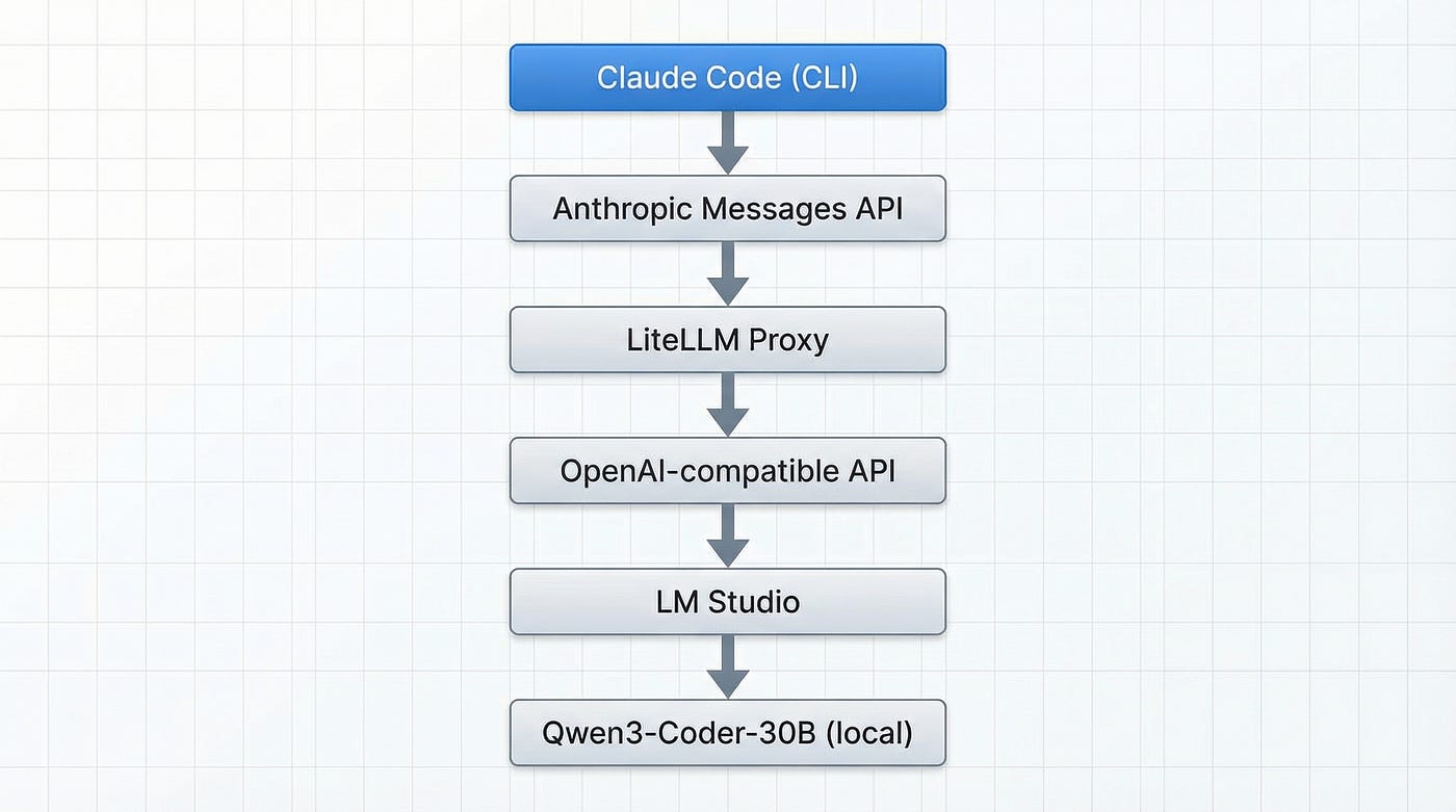 Run Claude Code Locally on Apple Silicon Using LM Studio and LiteLLM ...