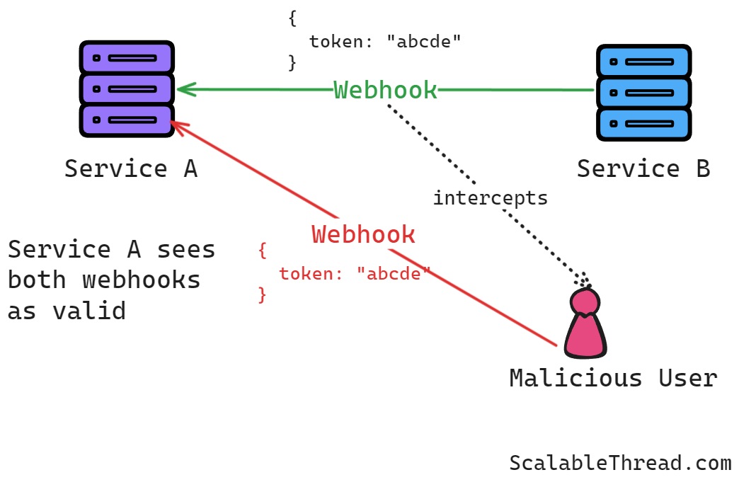 How to Secure Webhooks? - by Sid - The Scalable Thread