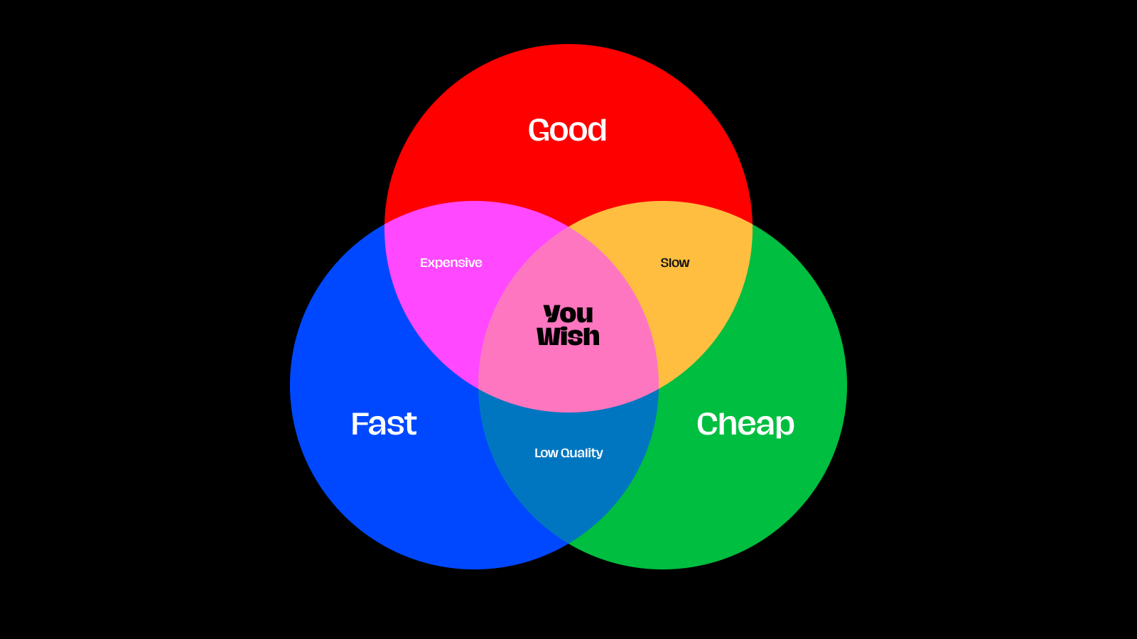 Good, Fast, Cheap: Pick Three? - Dan Mall Teaches