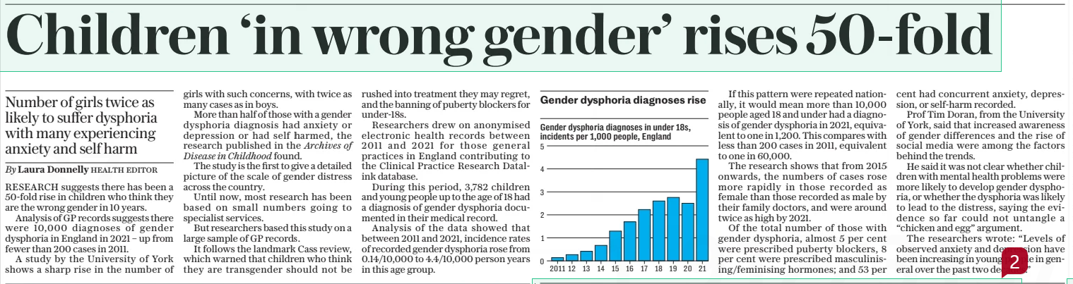 Children ‘in wrong gender’ rises 50-fold Number of girls twice as likely to suffer dysphoria with many experiencing anxiety and self harm The Daily Telegraph24 Jan 2025By Laura Donnelly Health editor RESEARCH suggests there has been a 50-fold rise in children who think they are the wrong gender in 10 years. Analysis of GP records suggests there were 10,000 diagnoses of gender dysphoria in England in 2021 – up from fewer than 200 cases in 2011. A study by the University of York shows a sharp rise in the number of girls with such concerns, with twice as many cases as in boys. More than half of those with a gender dysphoria diagnosis had anxiety or depression or had self harmed, the research published in the Archives of Disease in Childhood found. The study is the first to give a detailed picture of the scale of gender distress across the country. Until now, most research has been based on small numbers going to specialist services. But researchers based this study on a large sample of GP records. It follows the landmark Cass review, which warned that children who think they are transgender should not be rushed into treatment they may regret, and the banning of puberty blockers for under-18s. Researchers drew on anonymised electronic health records between 2011 and 2021 for those general practices in England contributing to the Clinical Practice Research Datalink database. During this period, 3,782 children and young people up to the age of 18 had a diagnosis of gender dysphoria documented in their medical record. Analysis of the data showed that between 2011 and 2021, incidence rates of recorded gender dysphoria rose from 0.14/10,000 to 4.4/10,000 person years in this age group. If this pattern were repeated nationally, it would mean more than 10,000 people aged 18 and under had a diagnosis of gender dysphoria in 2021, equivalent to one in 1,200. This compares with less than 200 cases in 2011, equivalent to one in 60,000. The research shows that from 2015 onwards, the numbers of cases rose more rapidly in those recorded as female than those recorded as male by their family doctors, and were around twice as high by 2021. Of the total number of those with gender dysphoria, almost 5 per cent were prescribed puberty blockers, 8 per cent were prescribed masculinising/feminising hormones; and 53 per cent had concurrent anxiety, depression, or self-harm recorded. Prof Tim Doran, from the University of York, said that increased awareness of gender differences and the rise of social media were among the factors behind the trends. He said it was not clear whether children with mental health problems were more likely to develop gender dysphoria, or whether the dysphoria was likely to lead to the distress, saying the evidence so far could not untangle a “chicken and egg” argument. The researchers wrote: “Levels of observed anxiety and depression have been increasing in young people in general over the past two decades.” Article Name:Children ‘in wrong gender’ rises 50-fold Publication:The Daily Telegraph Author:By Laura Donnelly Health editor Start Page:8 End Page:8
