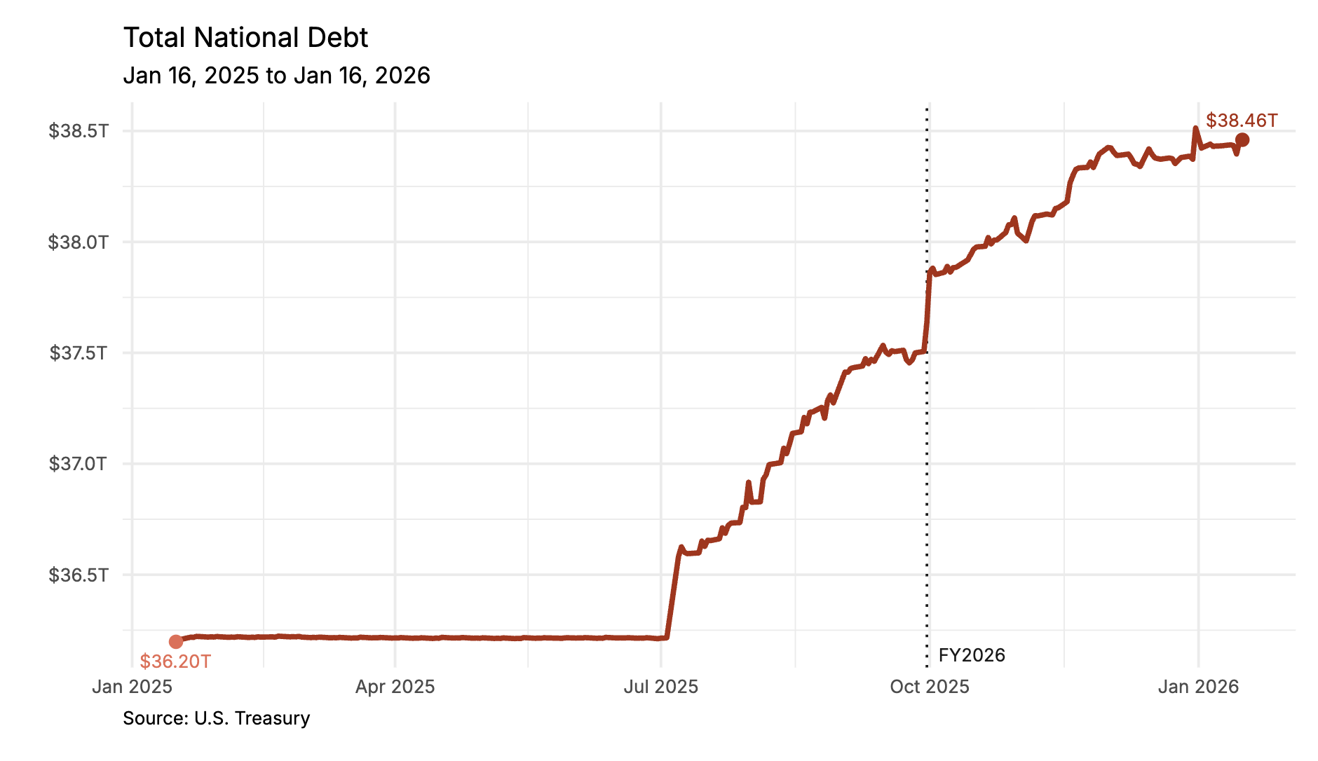 美国国债规模达 38.46 万亿美元
