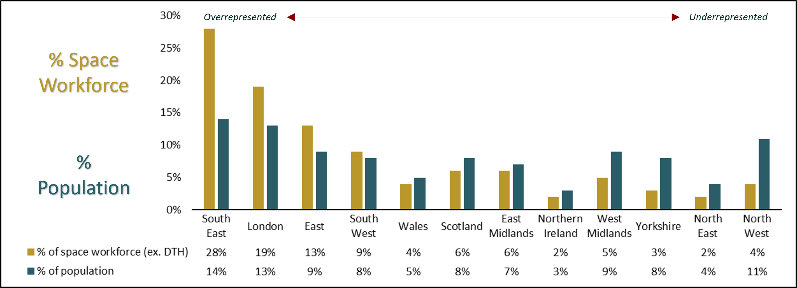 Distribution of the UK Space Workforce excluding DTH roles against regional population proportions.