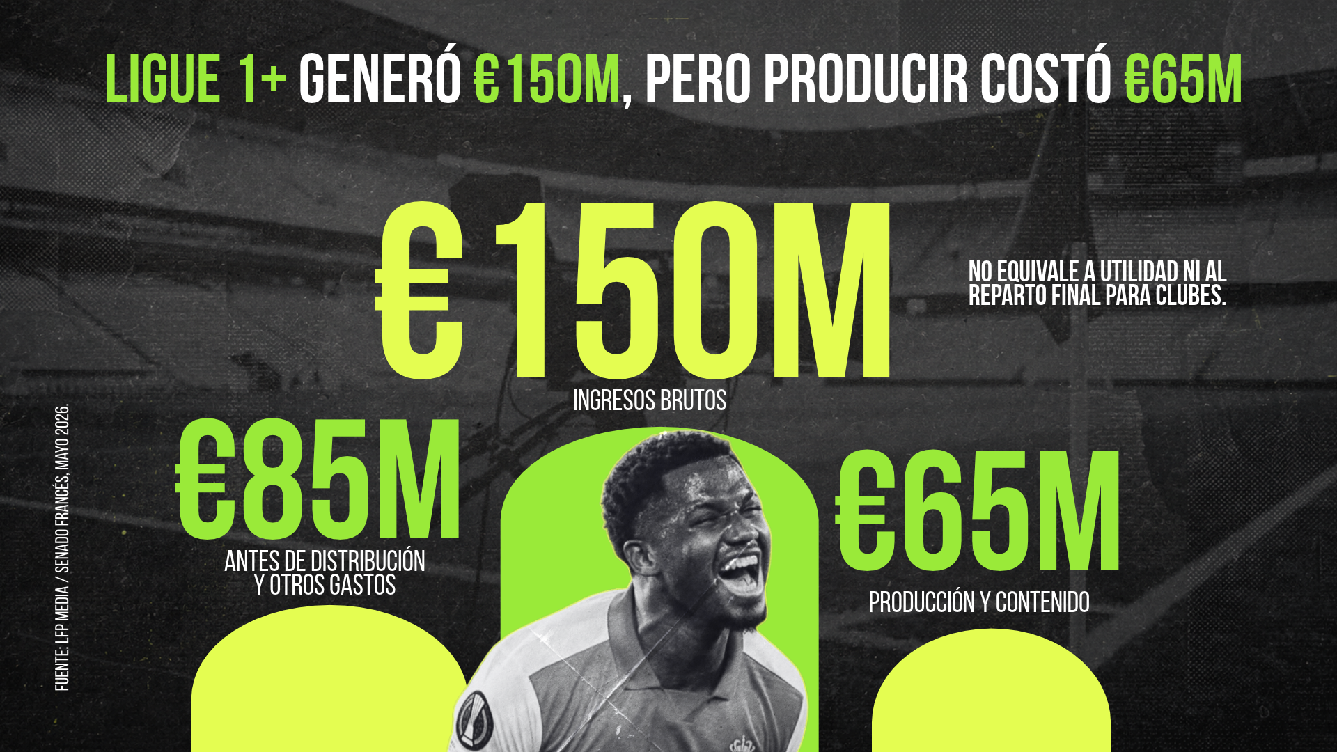 Ligue 1+ generó €150M, pero producir costó €65M: €150M de ingresos brutos, €85M antes de distribución y otros gastos y €65M en producción y contenido; la cifra no equivale a utilidad ni al reparto final para clubes
