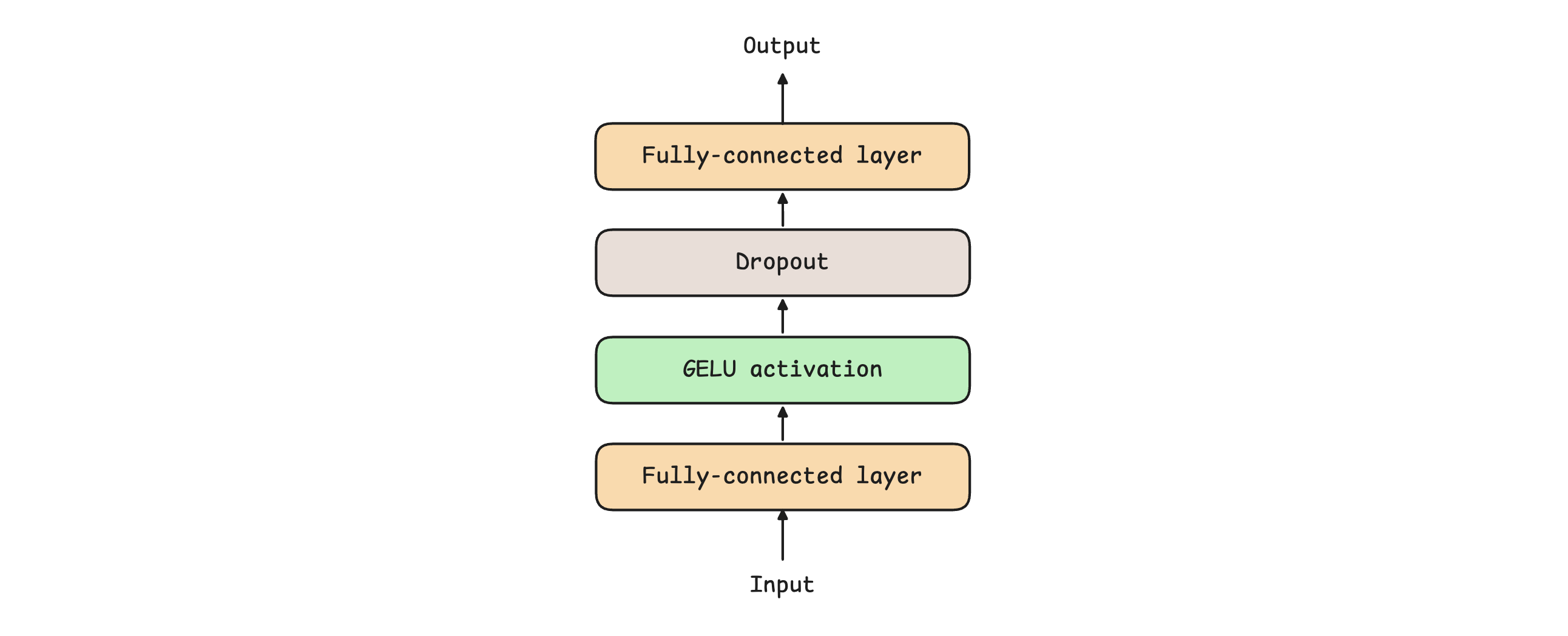 A deep dive into the Transformer architecture