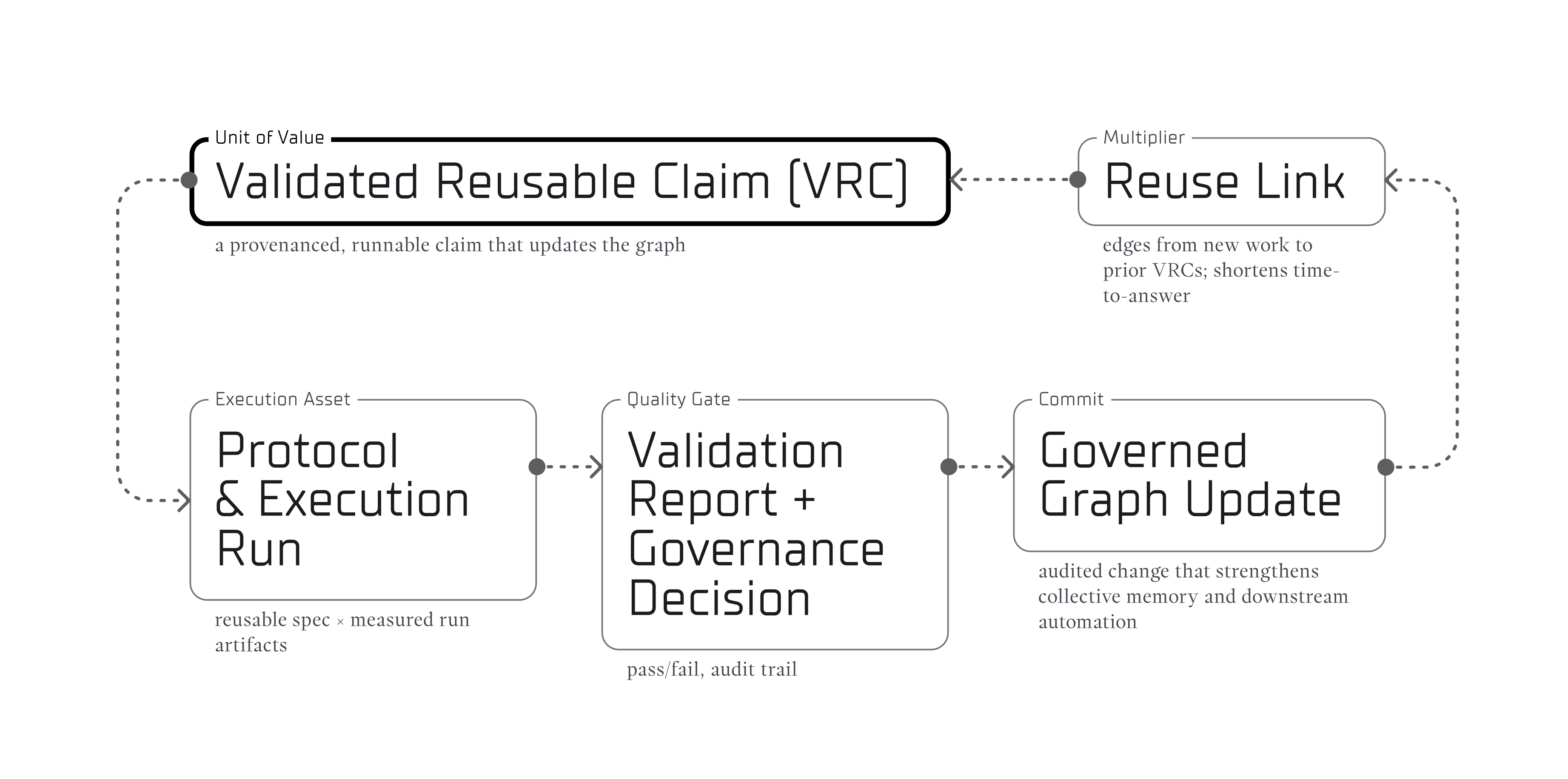 Cycle showing reusable validated claims compounding over time