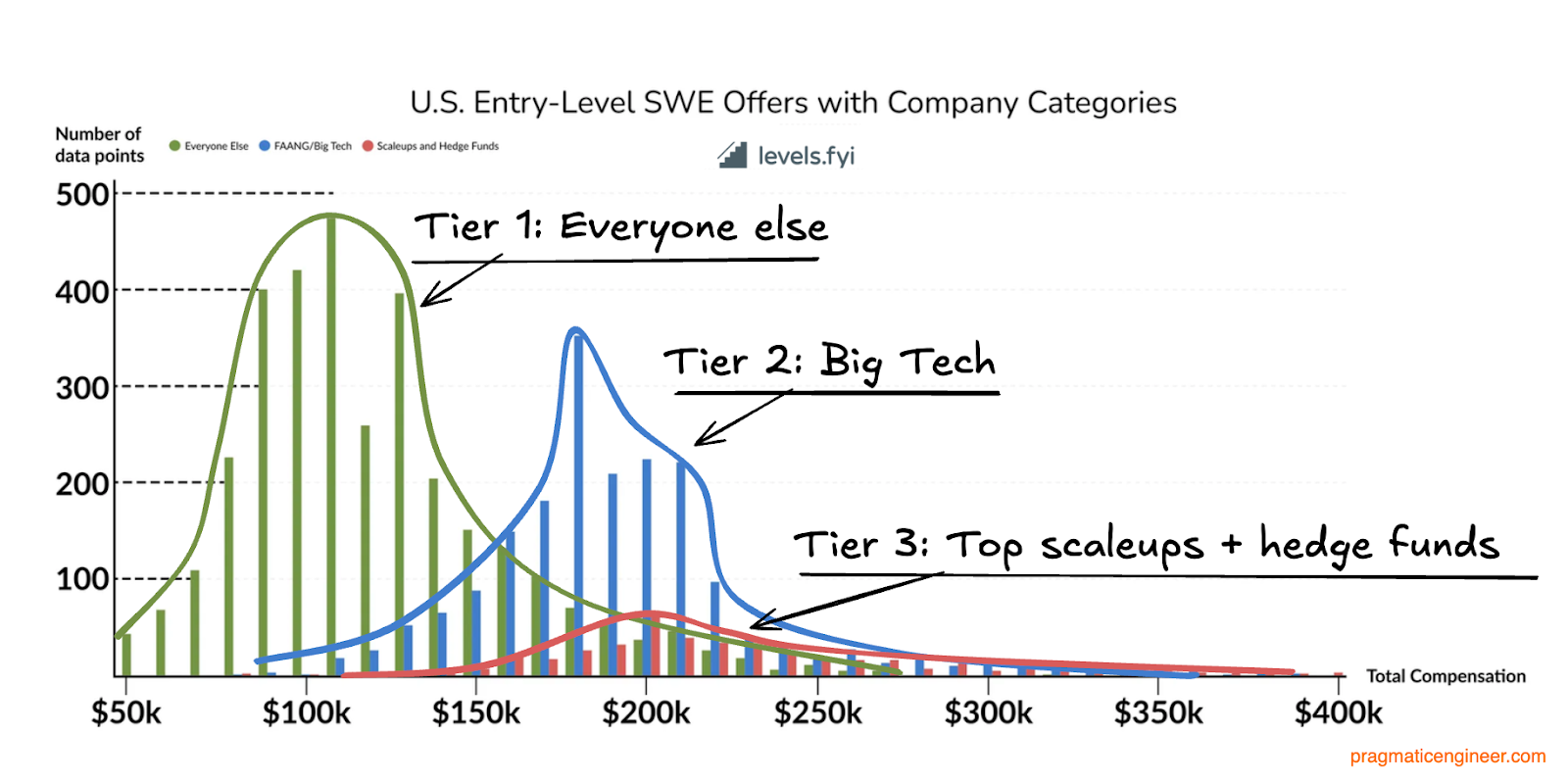Trimodal Nature of Tech Compensation in the US, UK and India