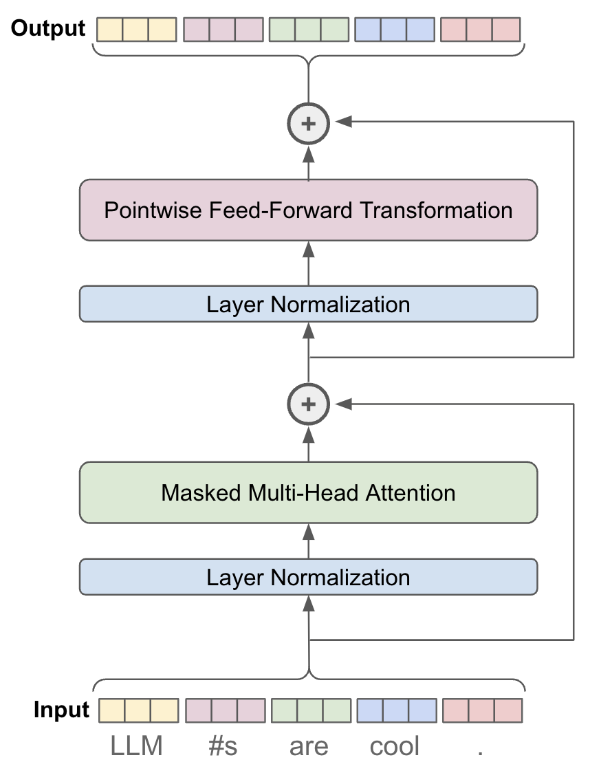 Decoder-Only Transformers: The Workhorse of Generative LLMs image.