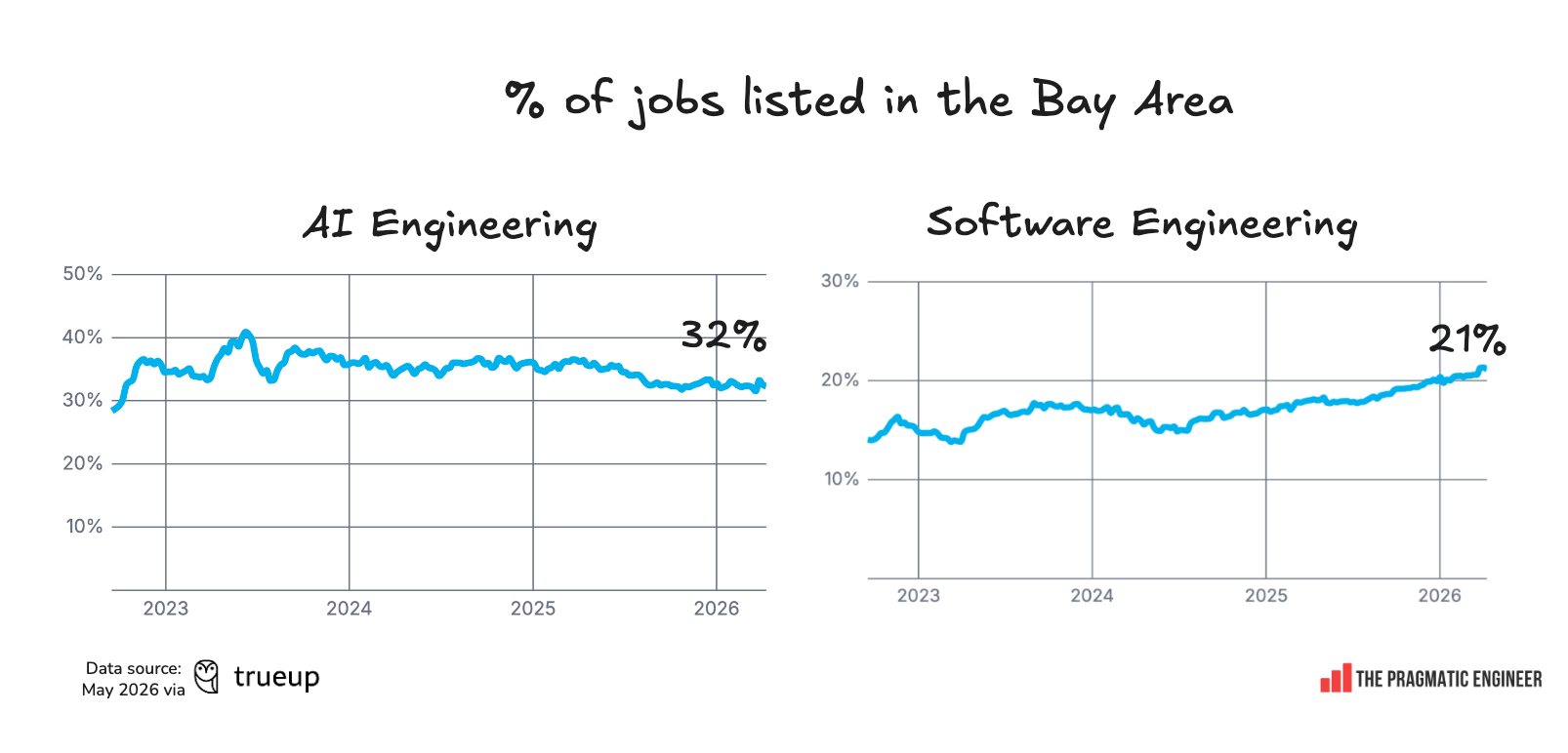State of the software engineering job market in 2026