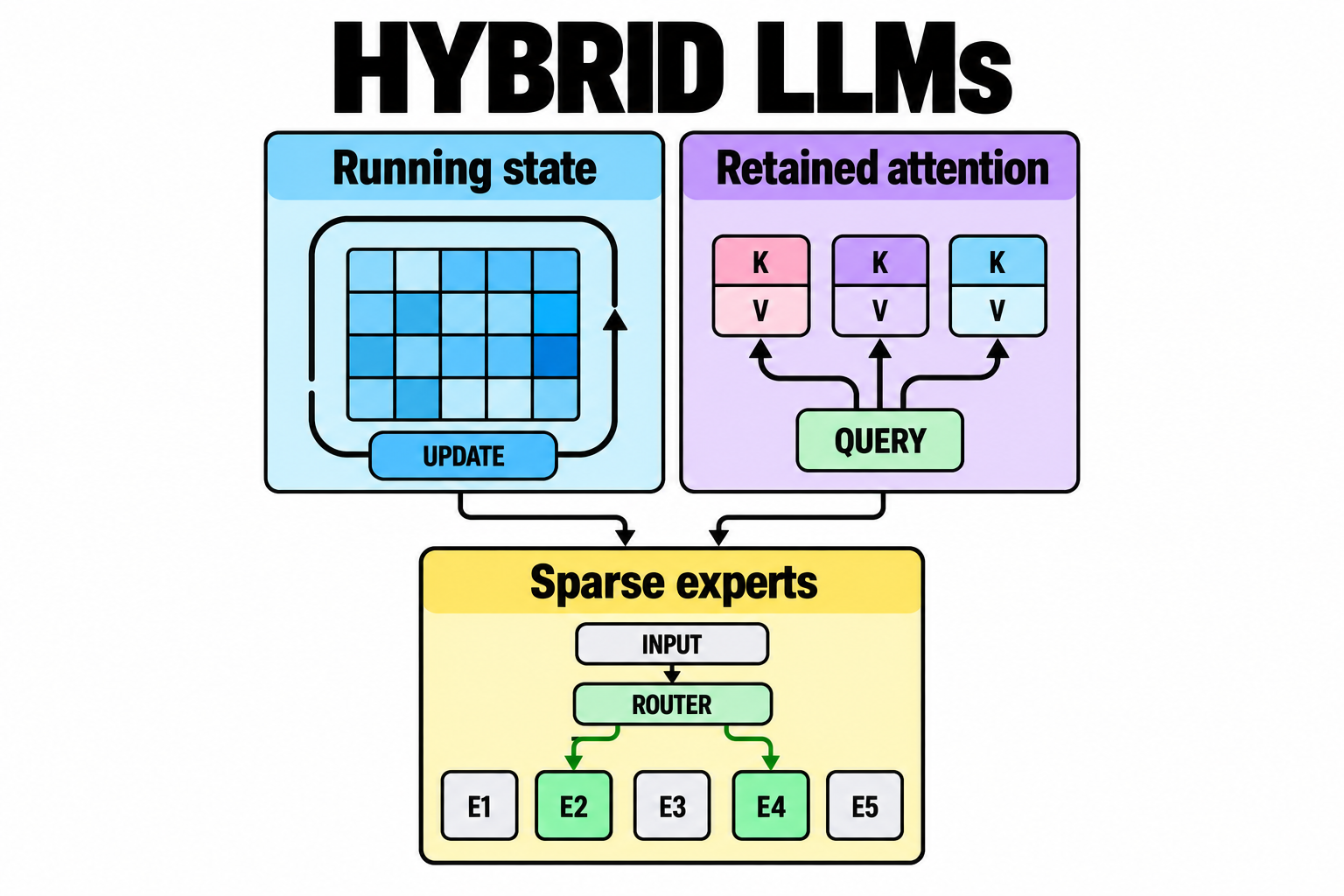 How Hybrid LLMs Combine Memory, Attention, and Experts