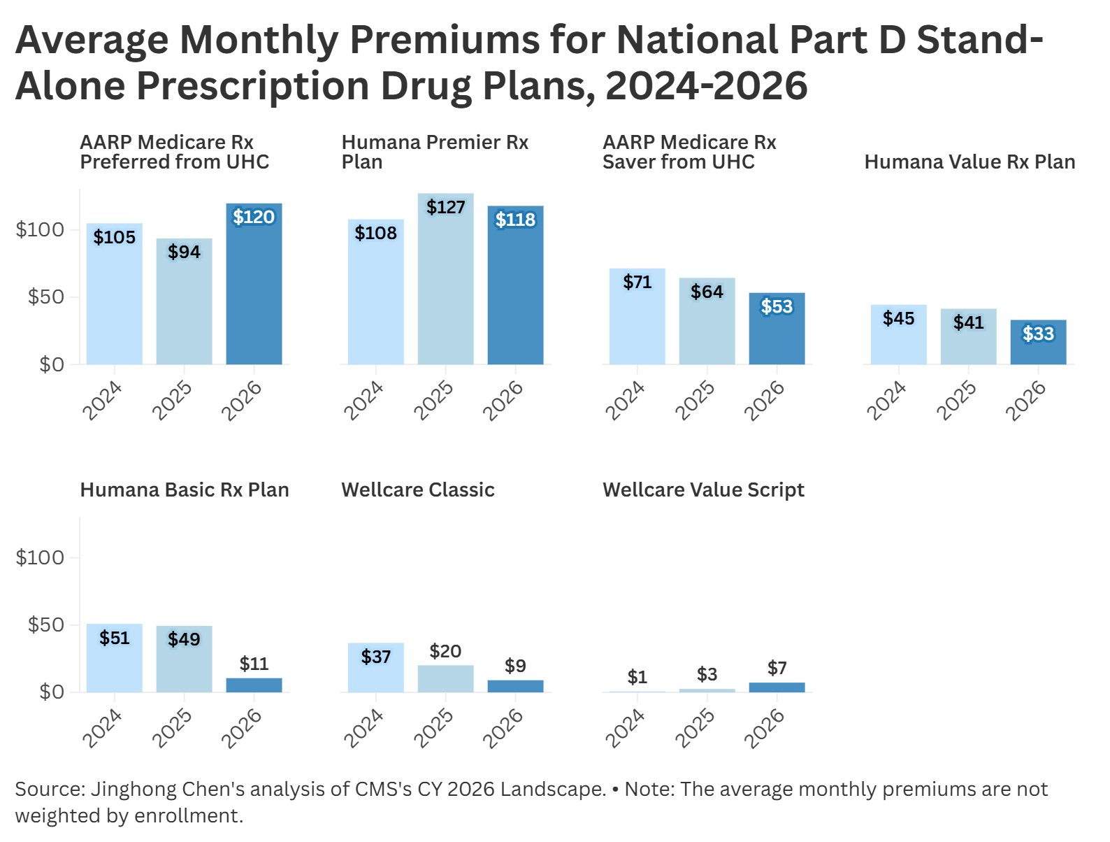 A First Look at Medicare Stand-Alone PDP Landscape, Costs in 2026