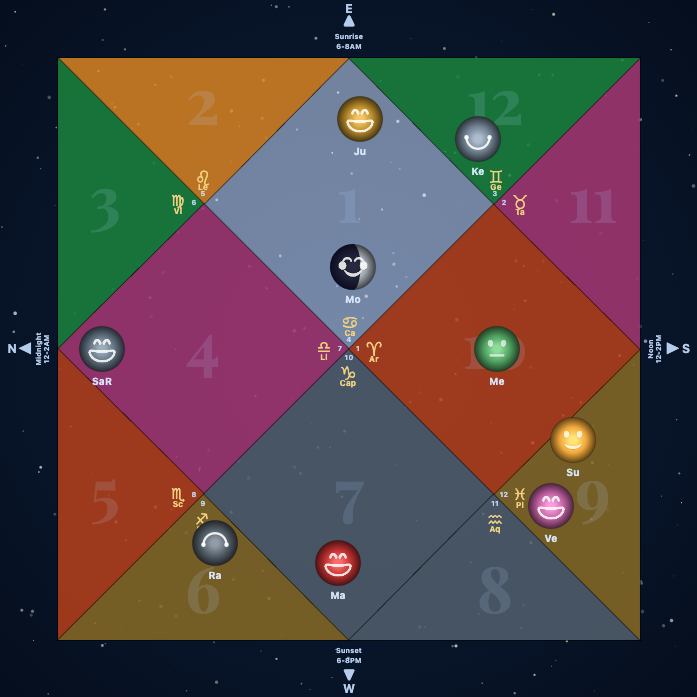 How to Read Your Chart