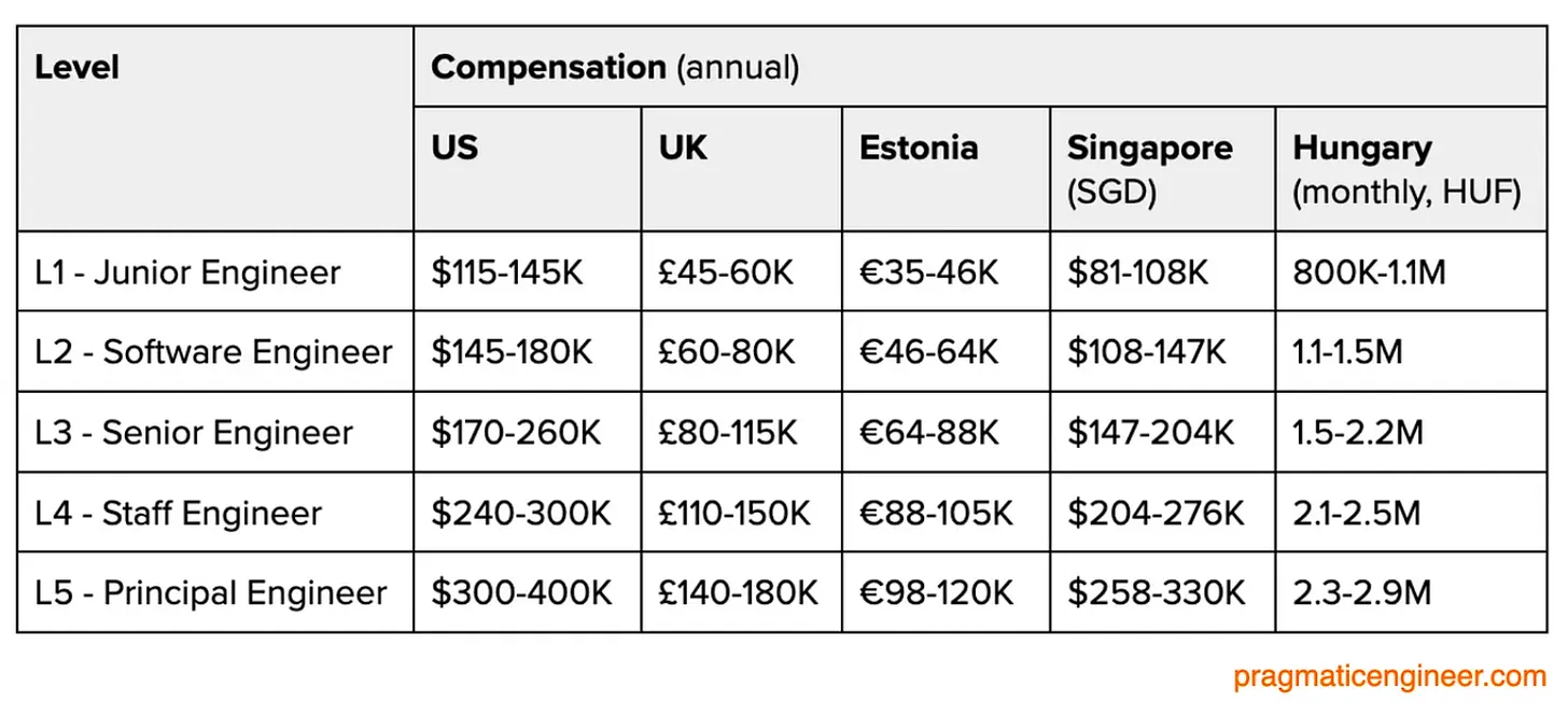 Technical Pay Ranges Trimodal Nature of Tech Compensation Revisited