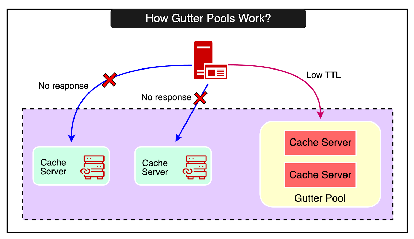 Scaling to 1.2 Billion Daily API Requests with Caching at RevenueCat