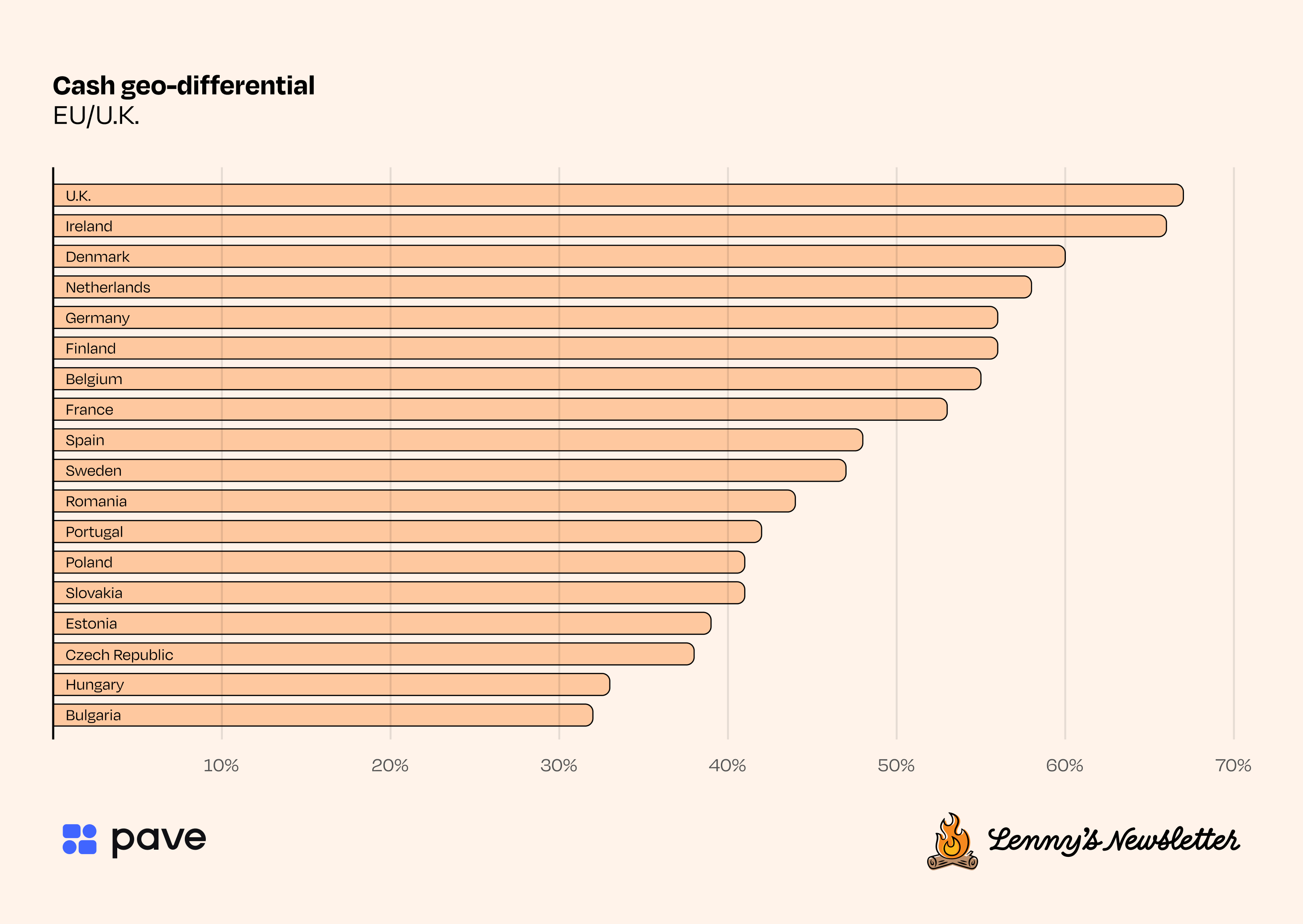 Image from How much product managers make in the U.S., Europe, and Canada