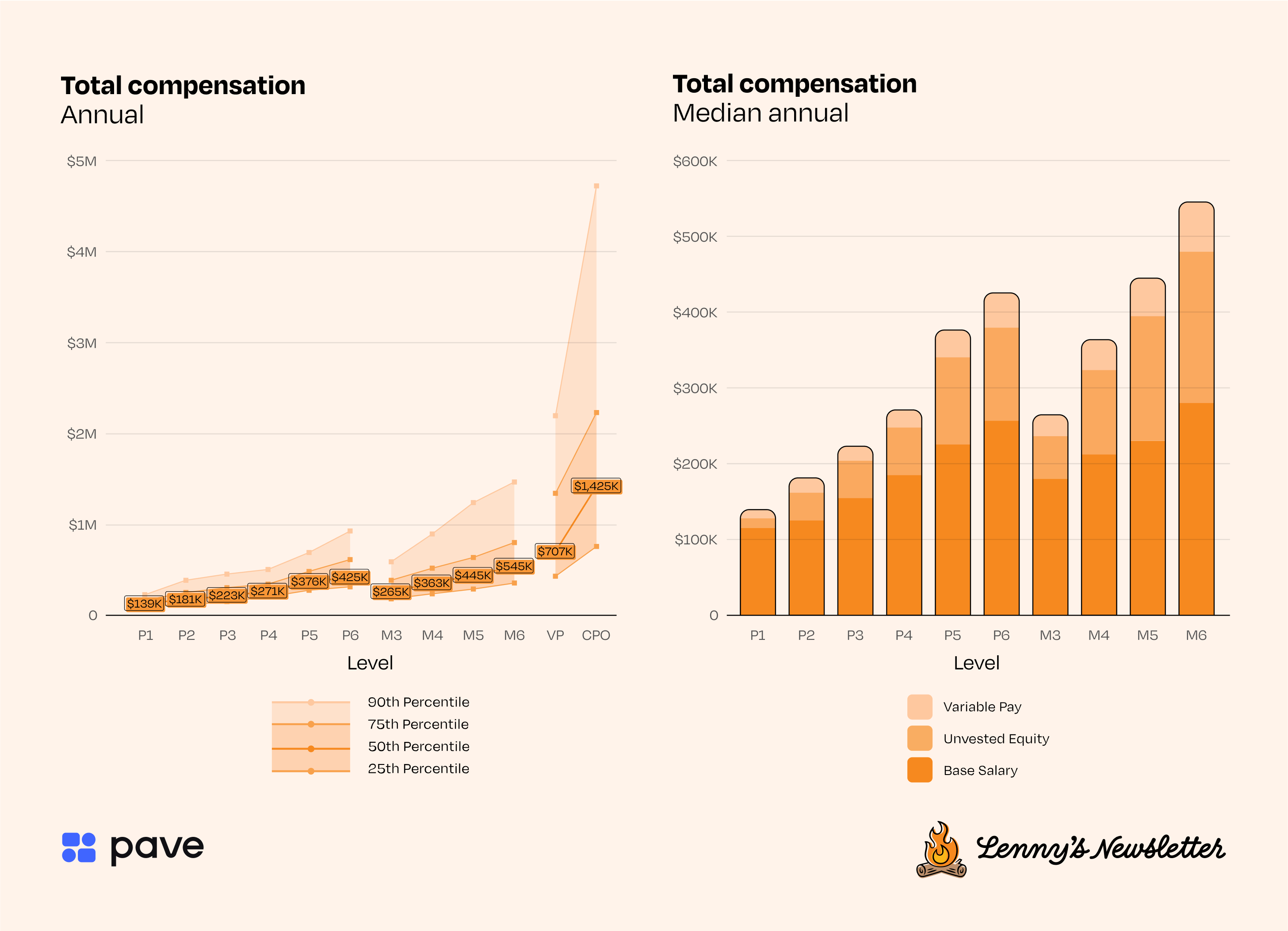 Image from How much product managers make in the U.S., Europe, and Canada
