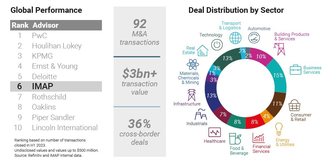 IMAP closes 92 M&A transactions worth over $3 billion in H1 2023 IMAP closes 92 M&A transactions worth over $3 billion in H1 2023