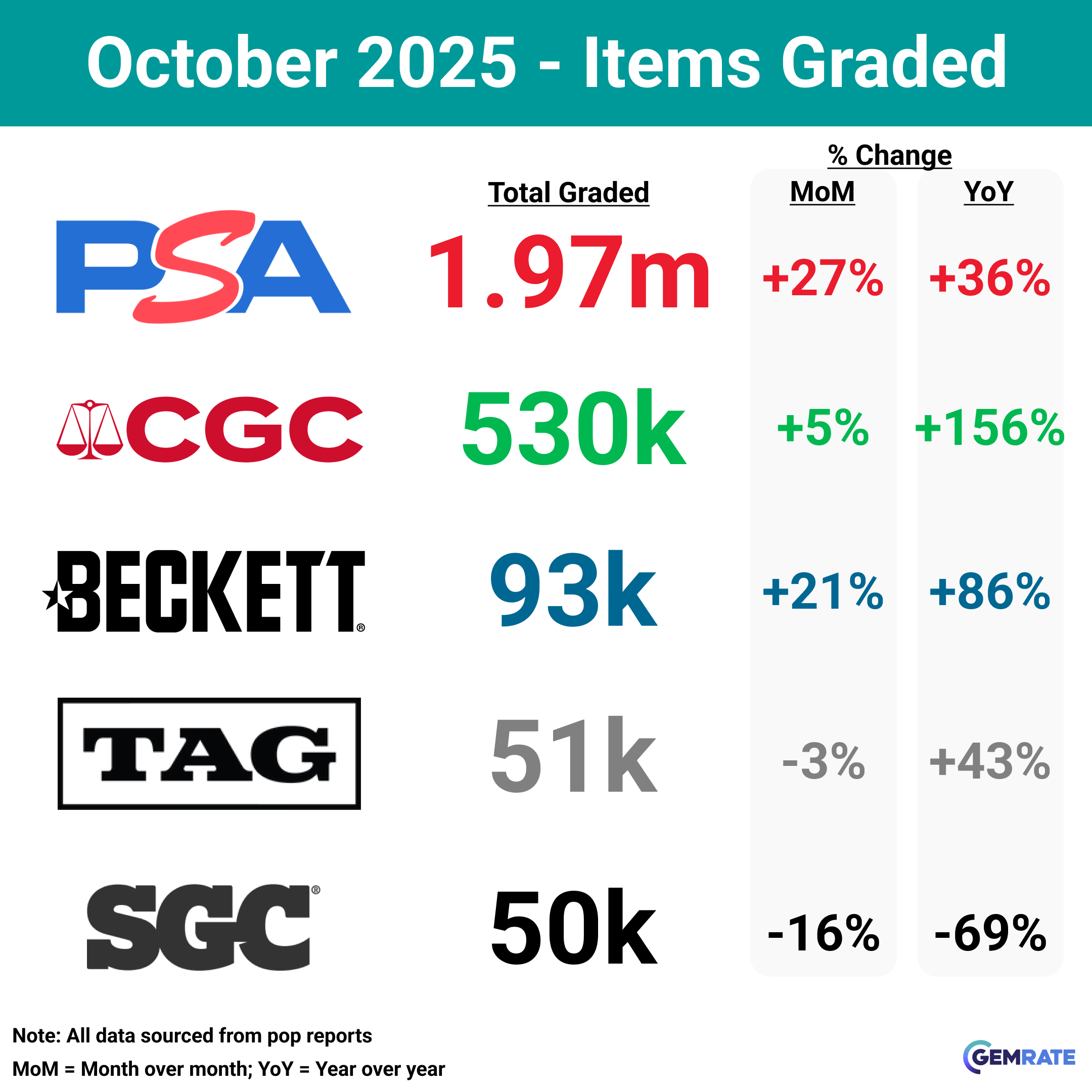 Unpacking the SHOCKING grading data, and PSA's response on the future ...