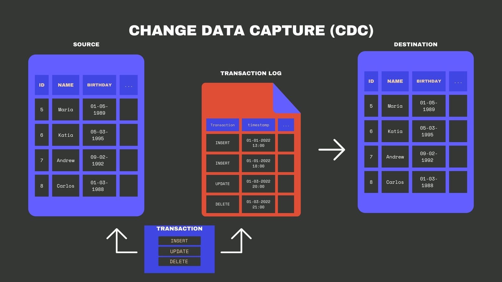 What is CDC and it's use cases - by Shashank Mishra