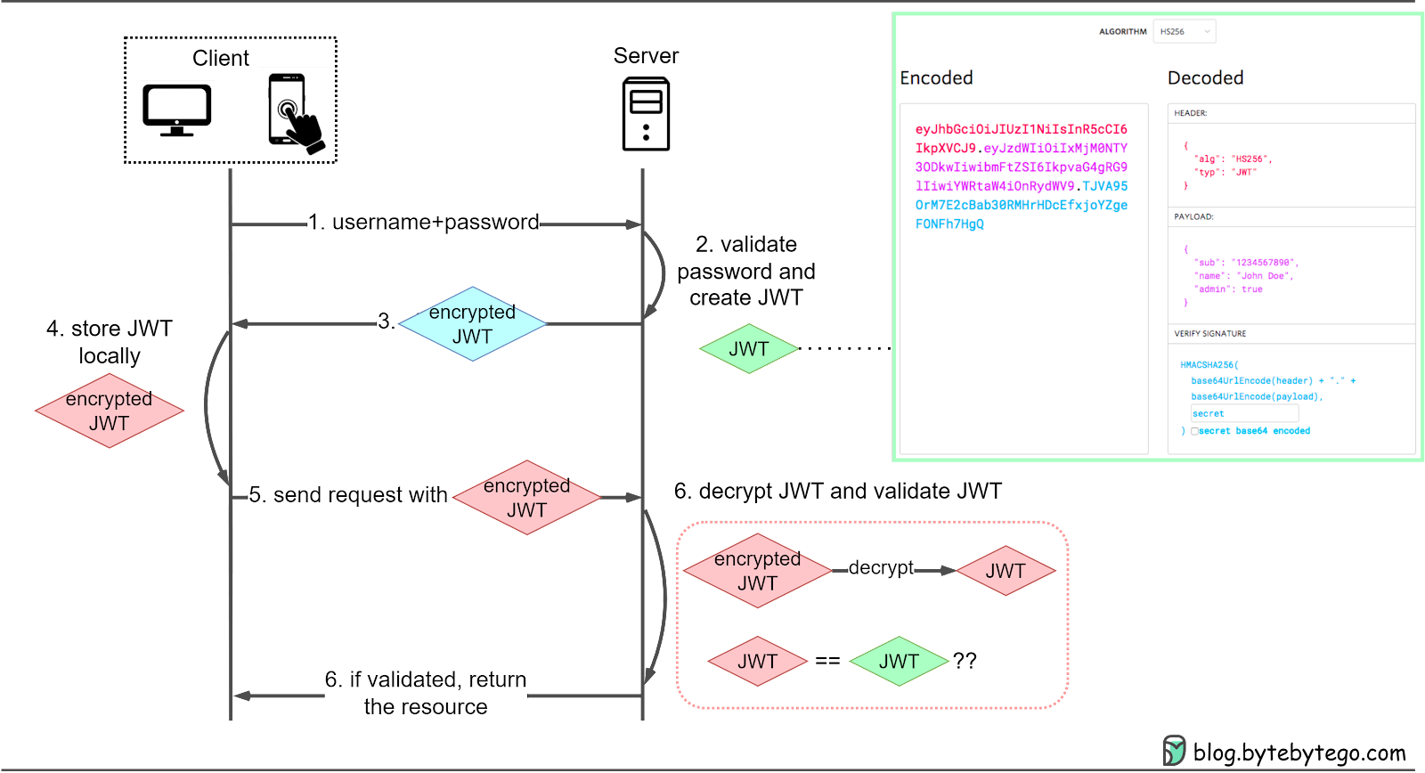 Password Session Cookie Token JWT SSO OAuth Authentication 