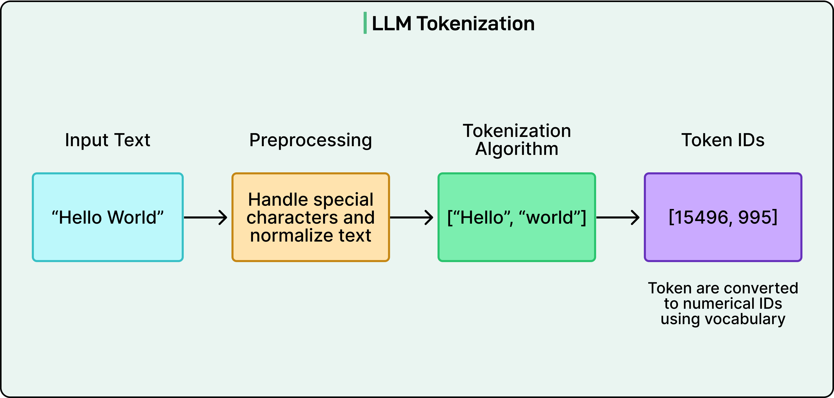 How LLMs Learn from the Internet: The Training Process