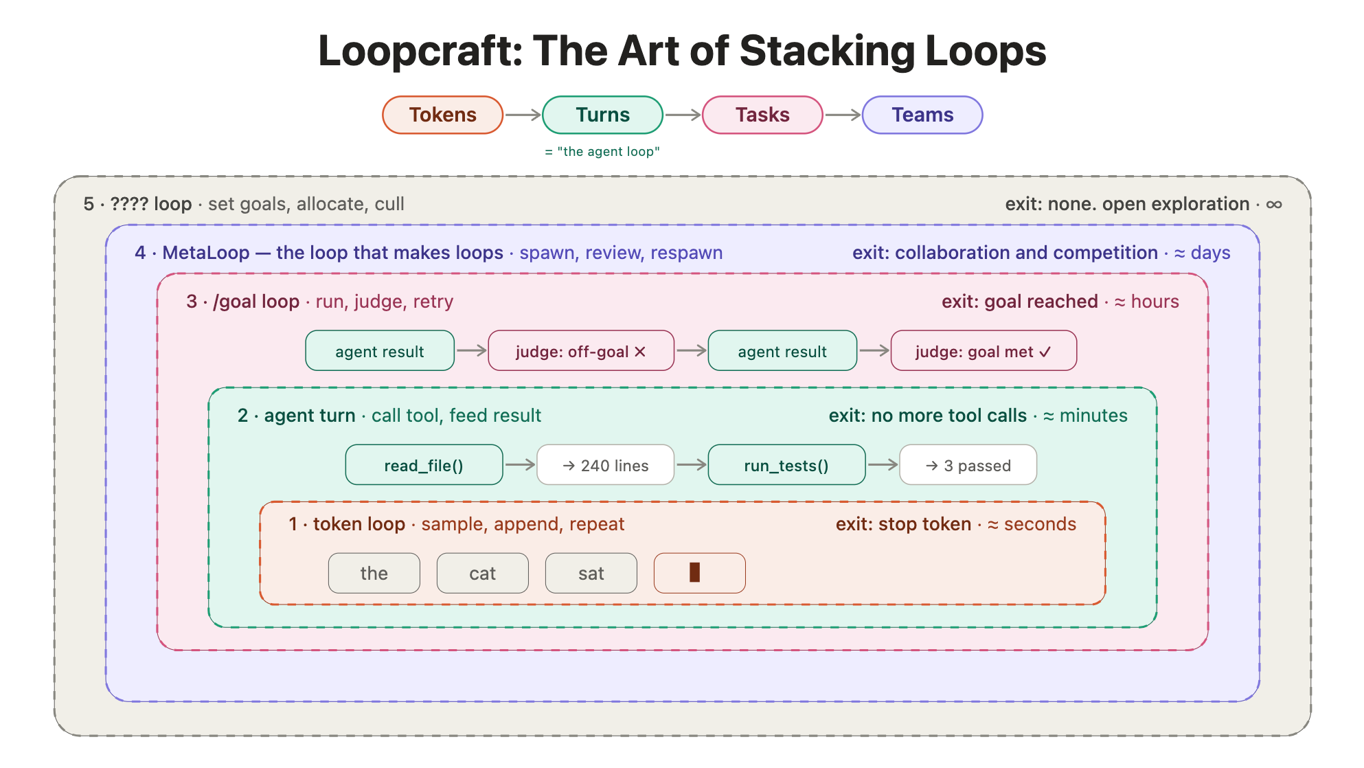 我们其实已经身处一层层 loop 之中