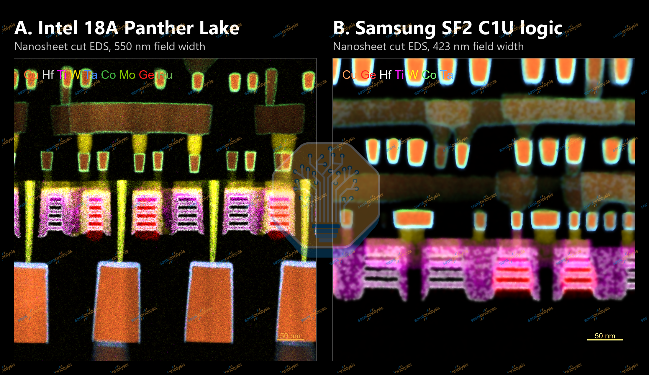 Cross-section comparison of Intel 18A Panther Lake P-core logic on the left and Samsung SF2 Exynos 2600 C1-Ultra logic on the right