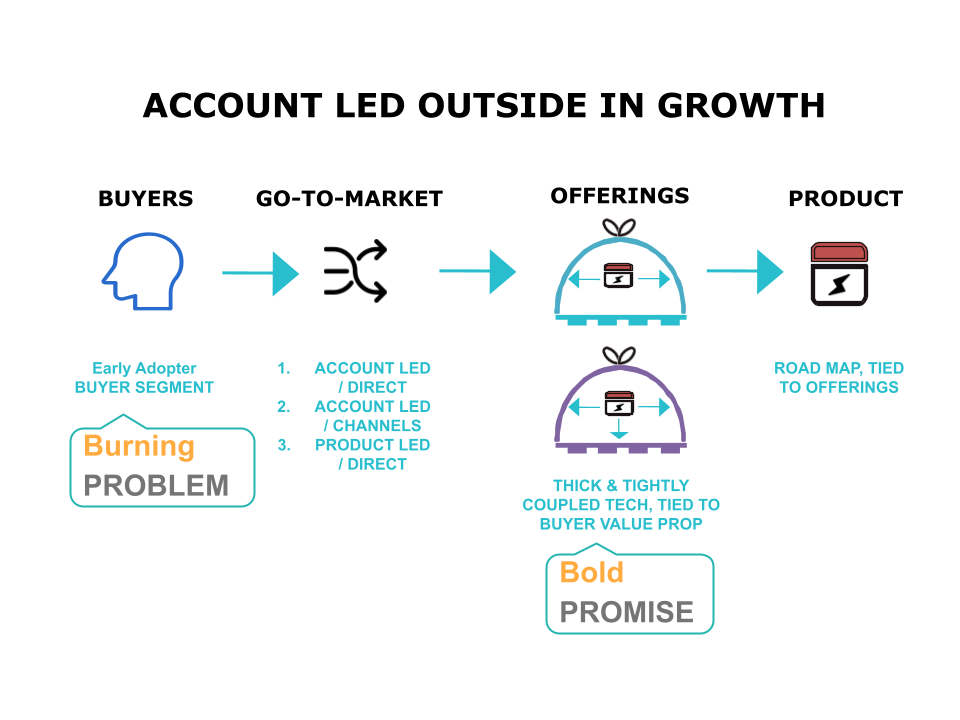 Offering Overview Product versus Offering: What’s the Difference?