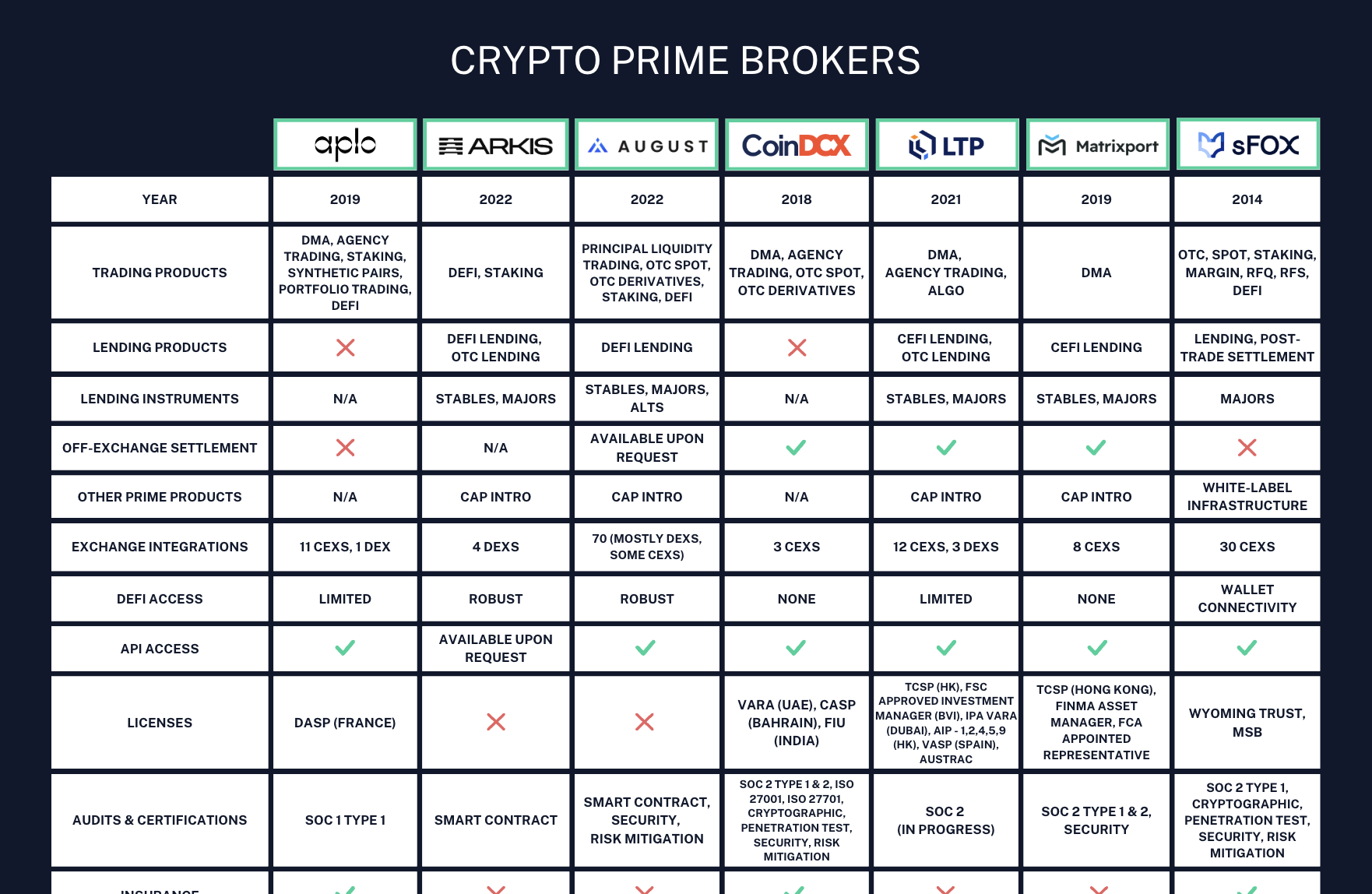 Comparing Crypto Prime Broker Solutions for 2025