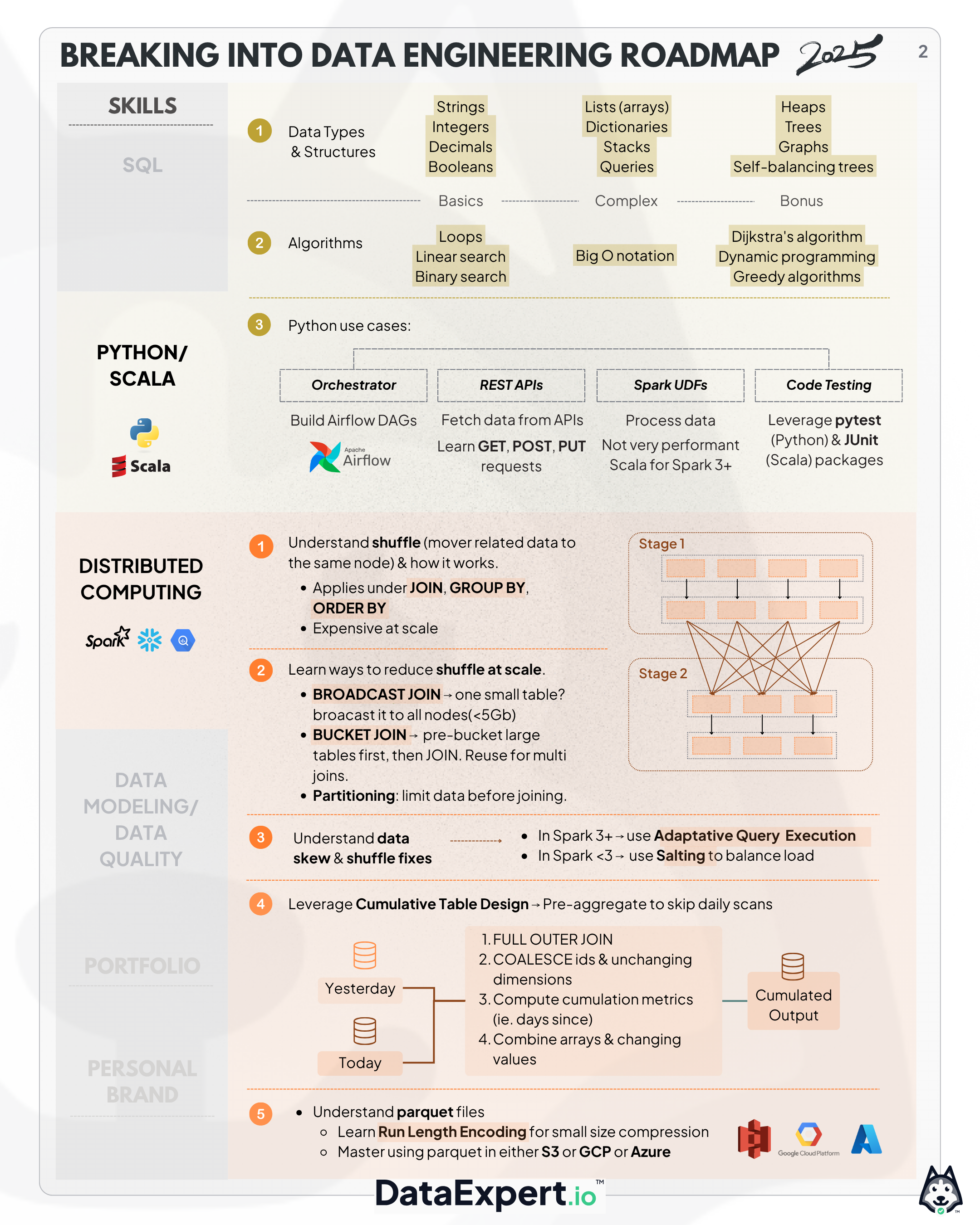 The 2025 AI + Data Engineering Roadmap - by Zach Wilson