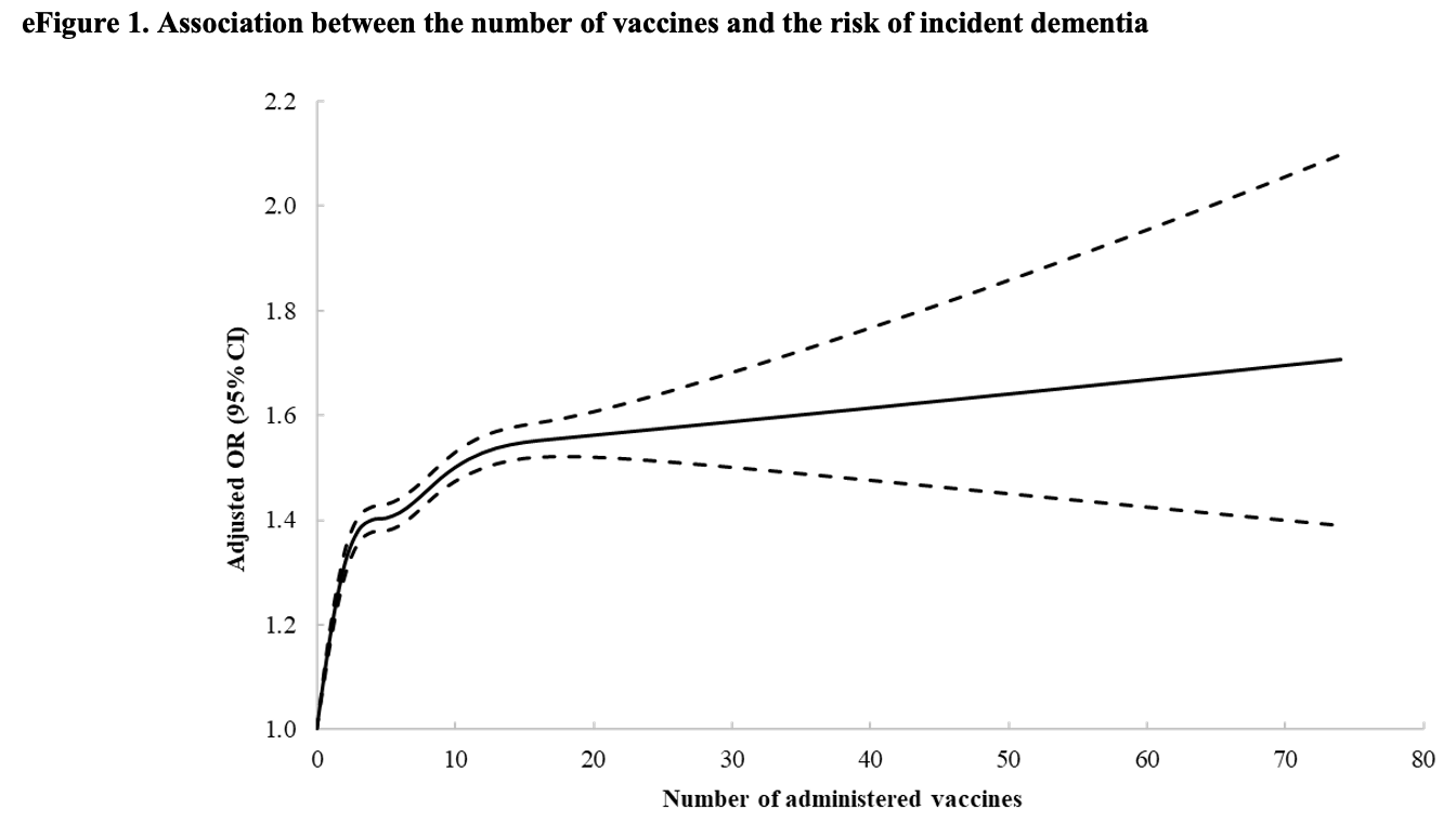 STUDY: Common Vaccines Linked to 38-50% Increased Risk of Dementia and ...