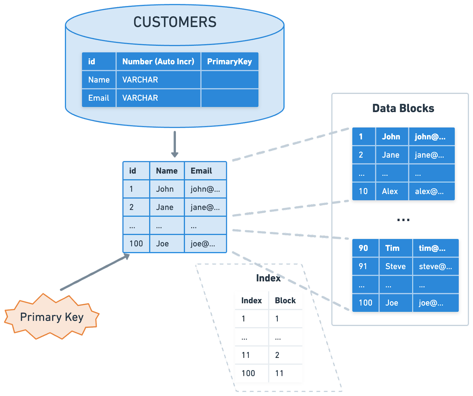 Database Indexing Strategies - ByteByteGo Newsletter