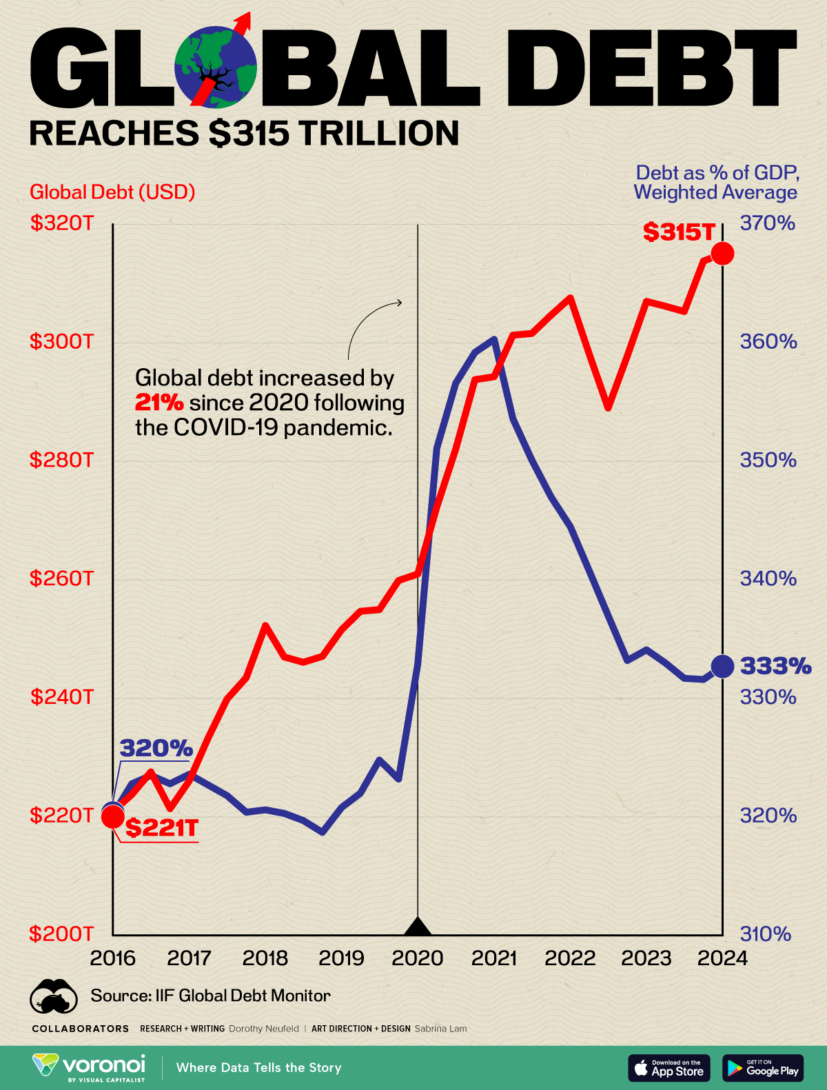 Global Debt Hits a New High of $315 Trillion