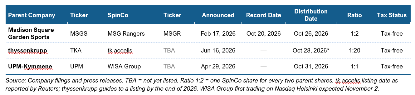 Only Upm Spin-Off Weekly: MSG Rangers Starts Trading, Two European Spin-Offs Arrive