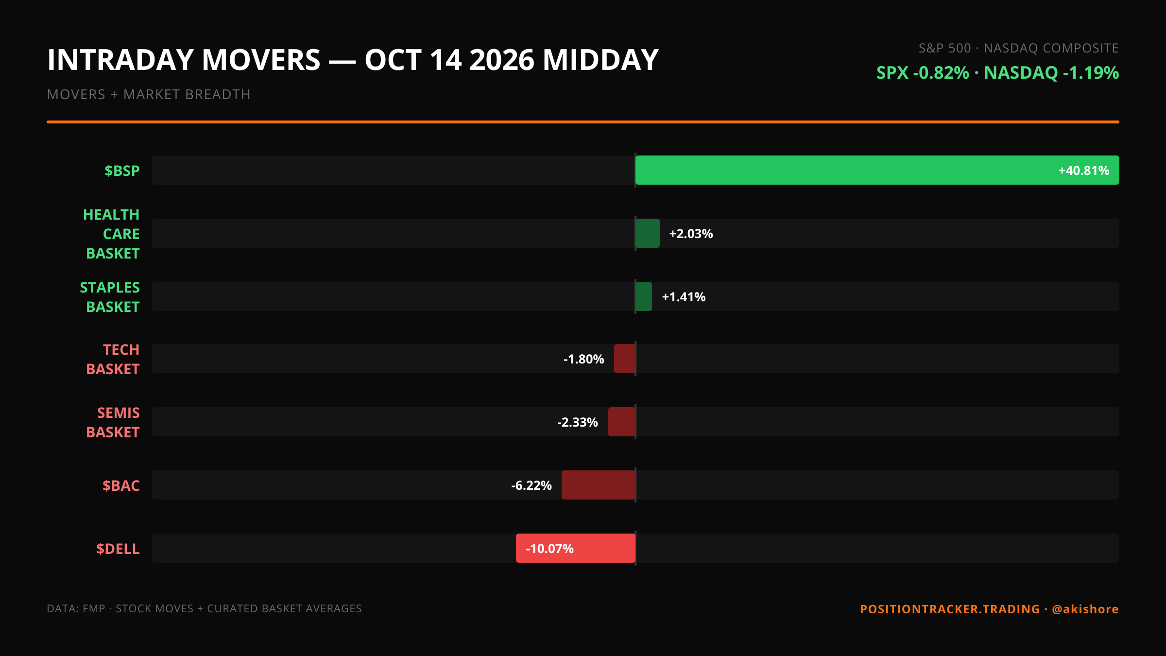 Intraday Movers · Midday · Intraday Movers — October 14 MIDDAY · Wed, Oct 14